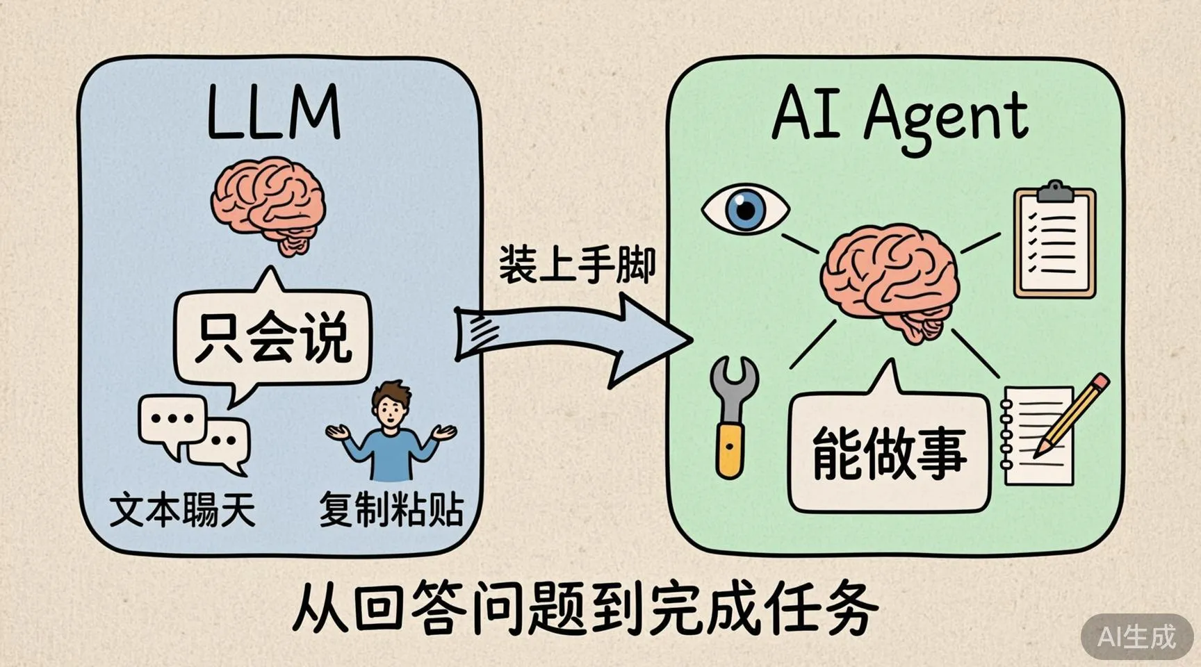 LLM到Agent升级对比