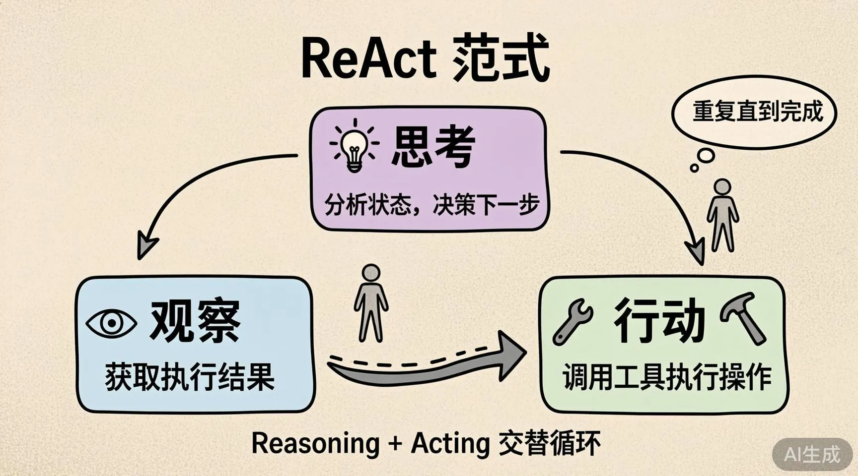 ReAct范式循环