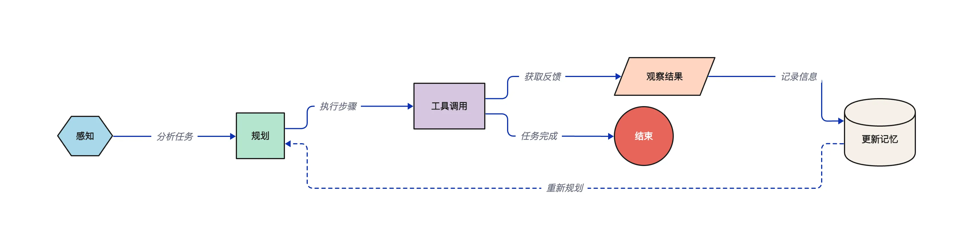 Agent四组件循环流程