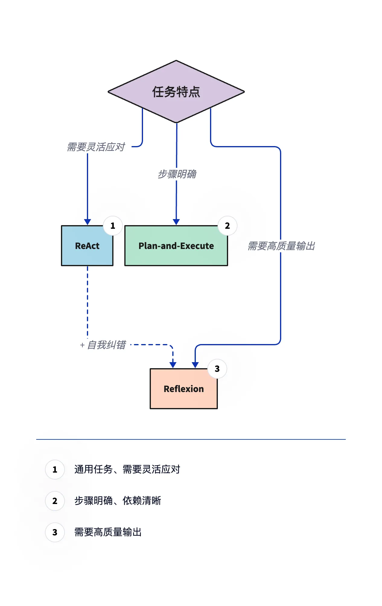 范式选择决策