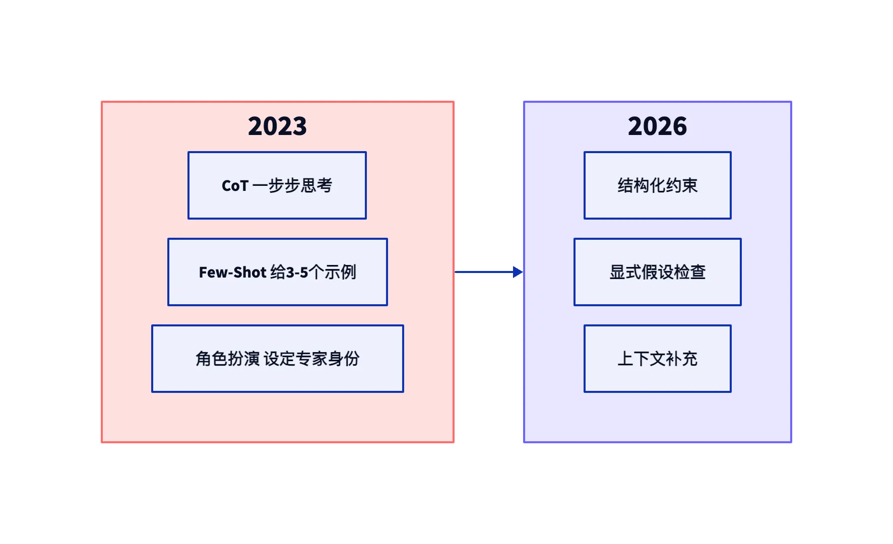 2023→2026 技巧进化对比