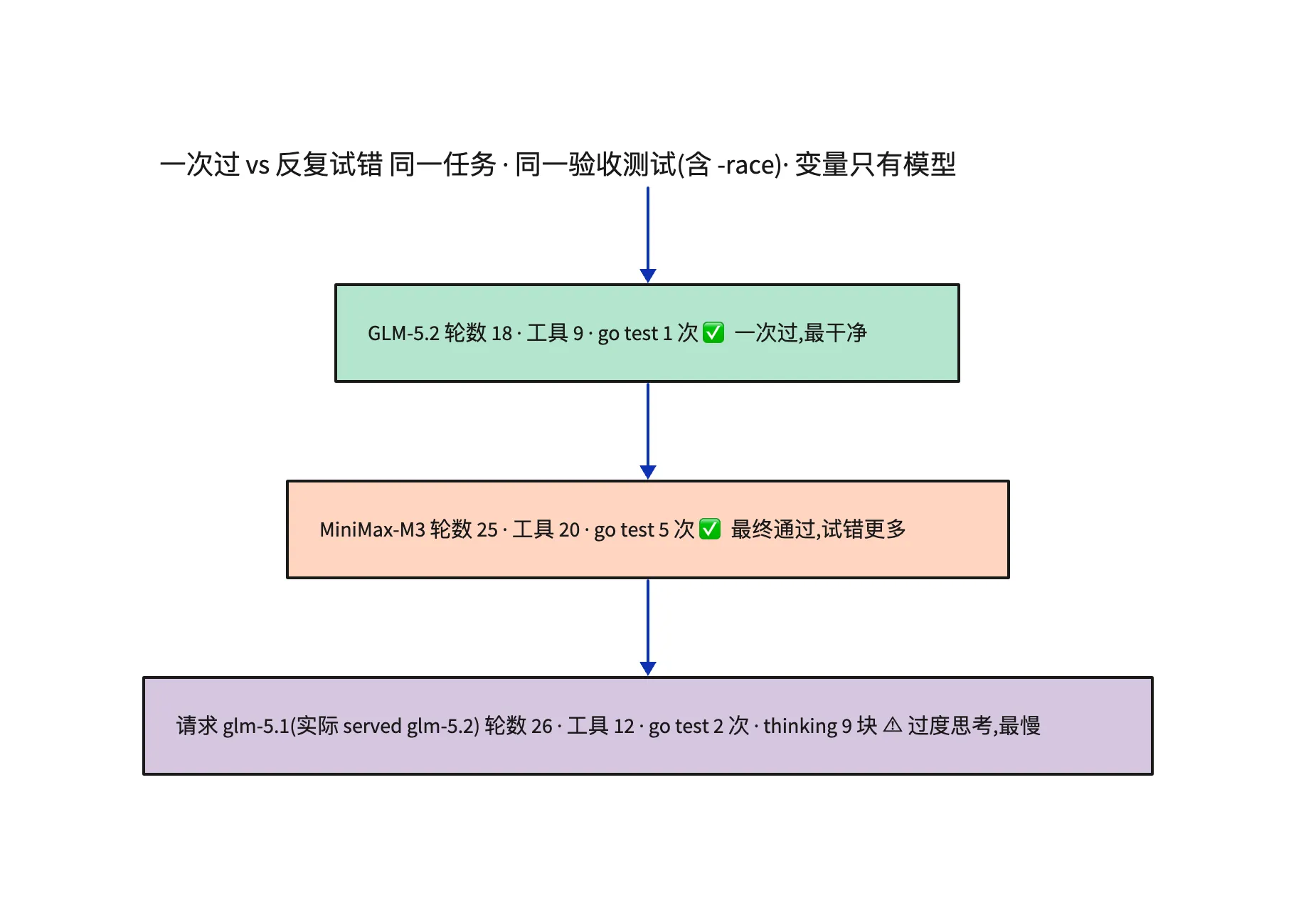 第一轮:一次过 vs 反复试错