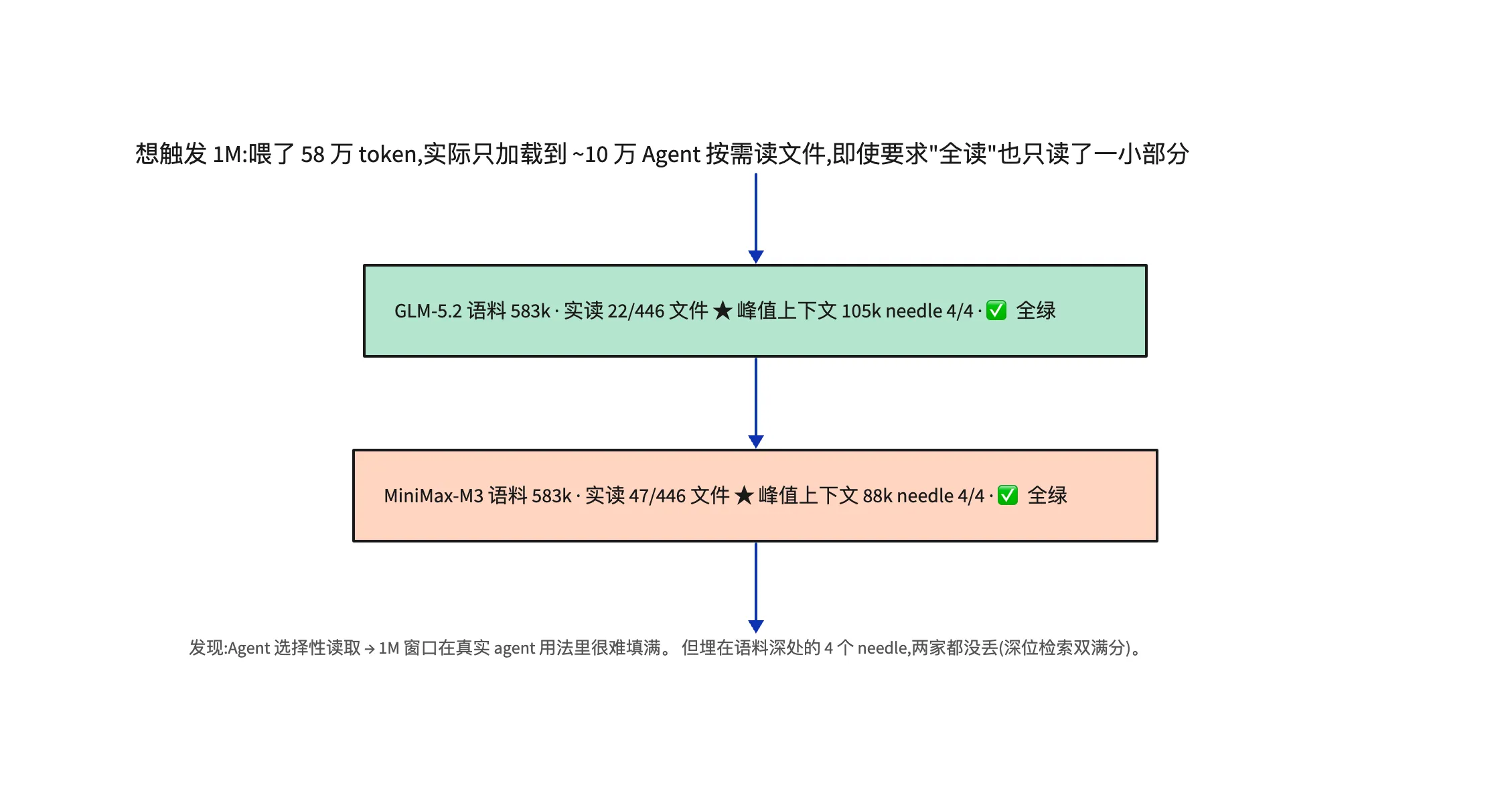 第二轮:喂了 58 万 token,实际只加载到 ~10 万