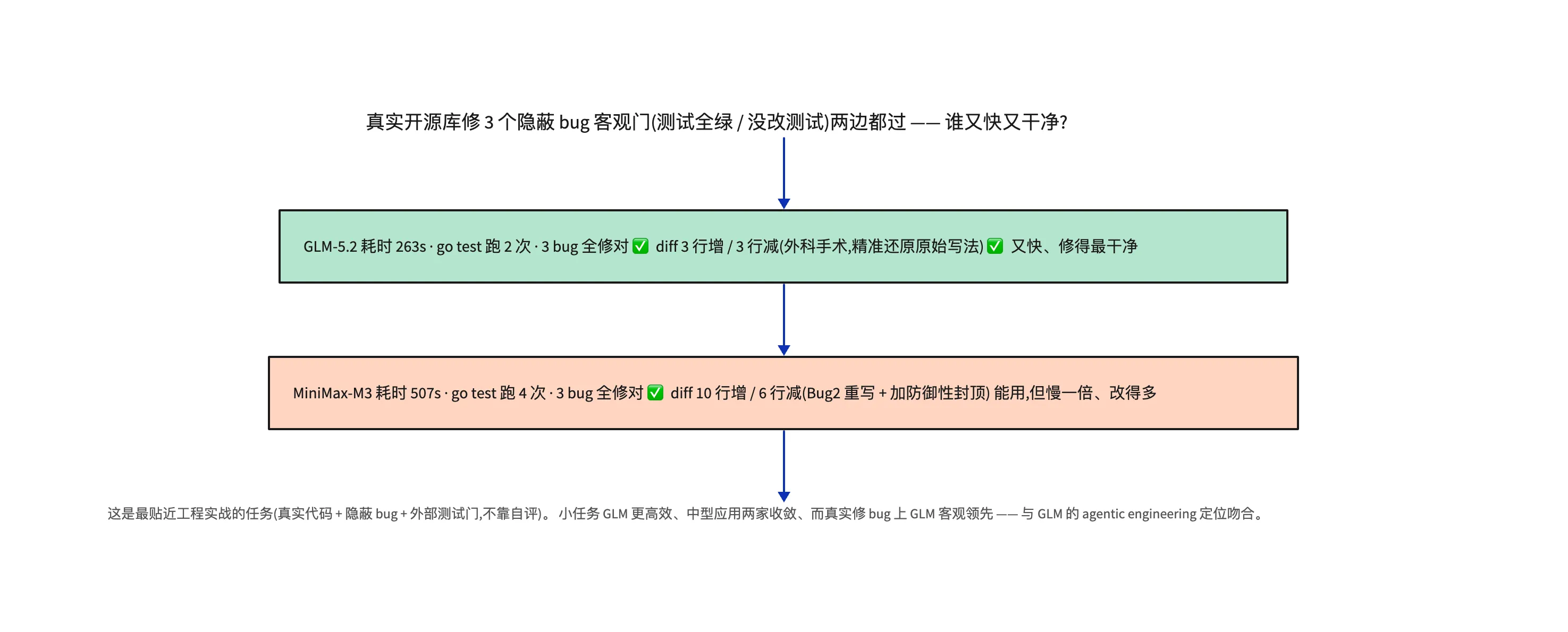 真实开源库修 bug:谁又快又干净