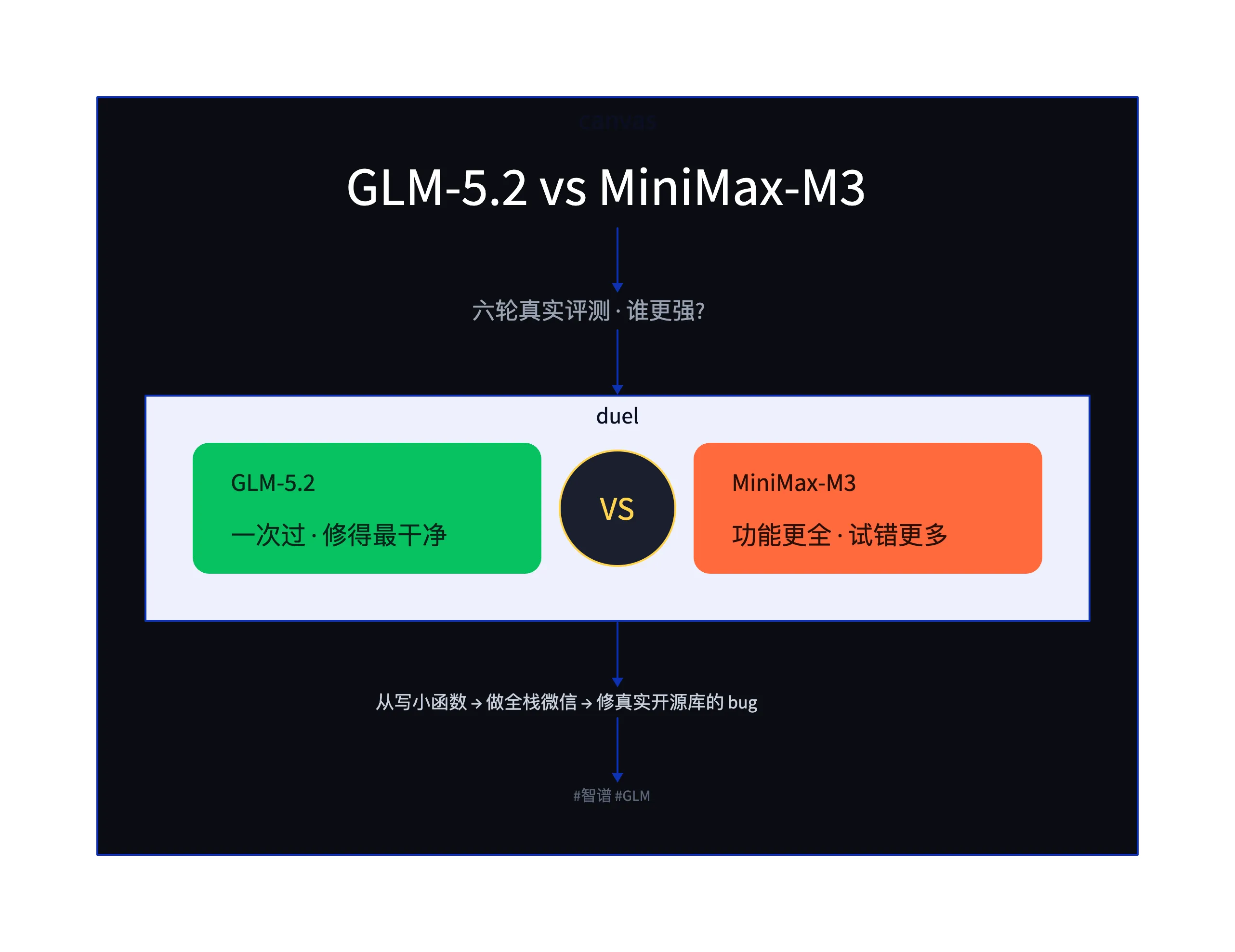 GLM-5.2 vs MiniMax-M3 封面
