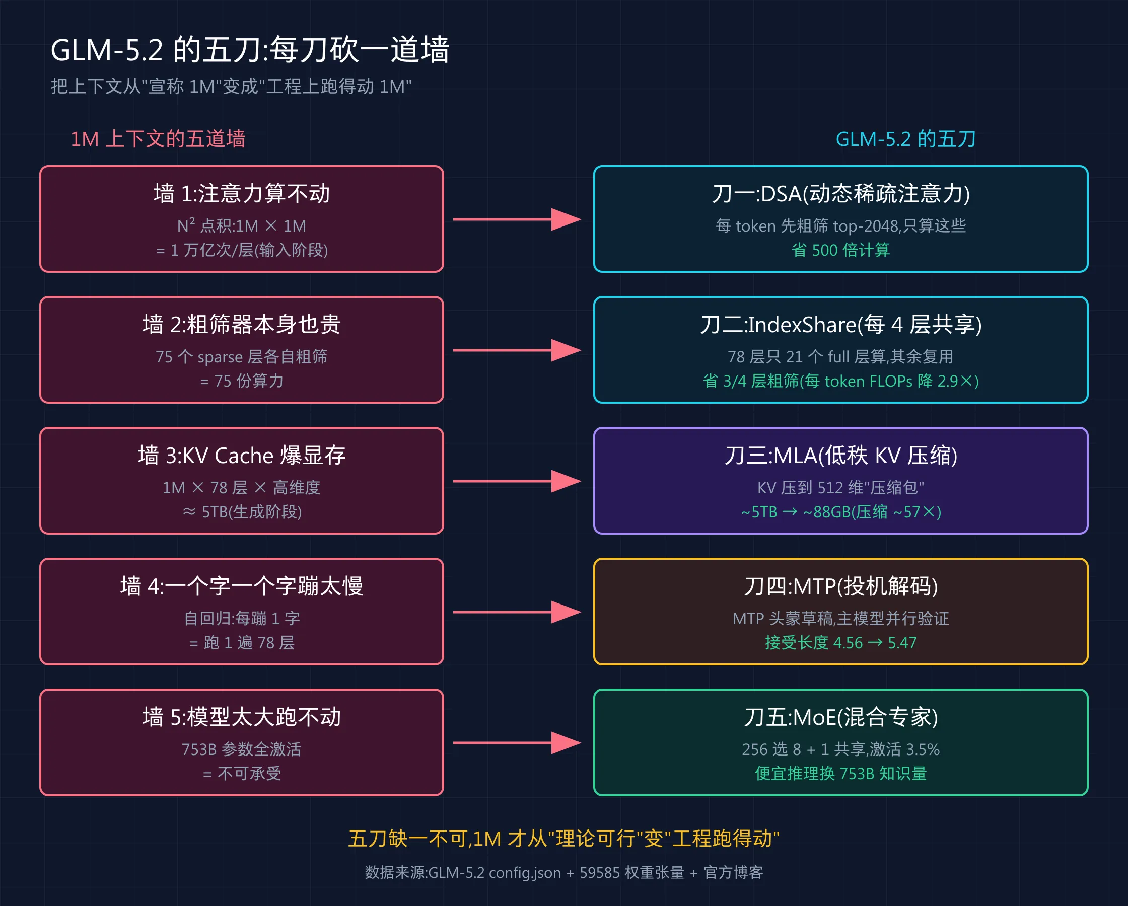 GLM-5.2 五刀总览：每刀砍一道墙