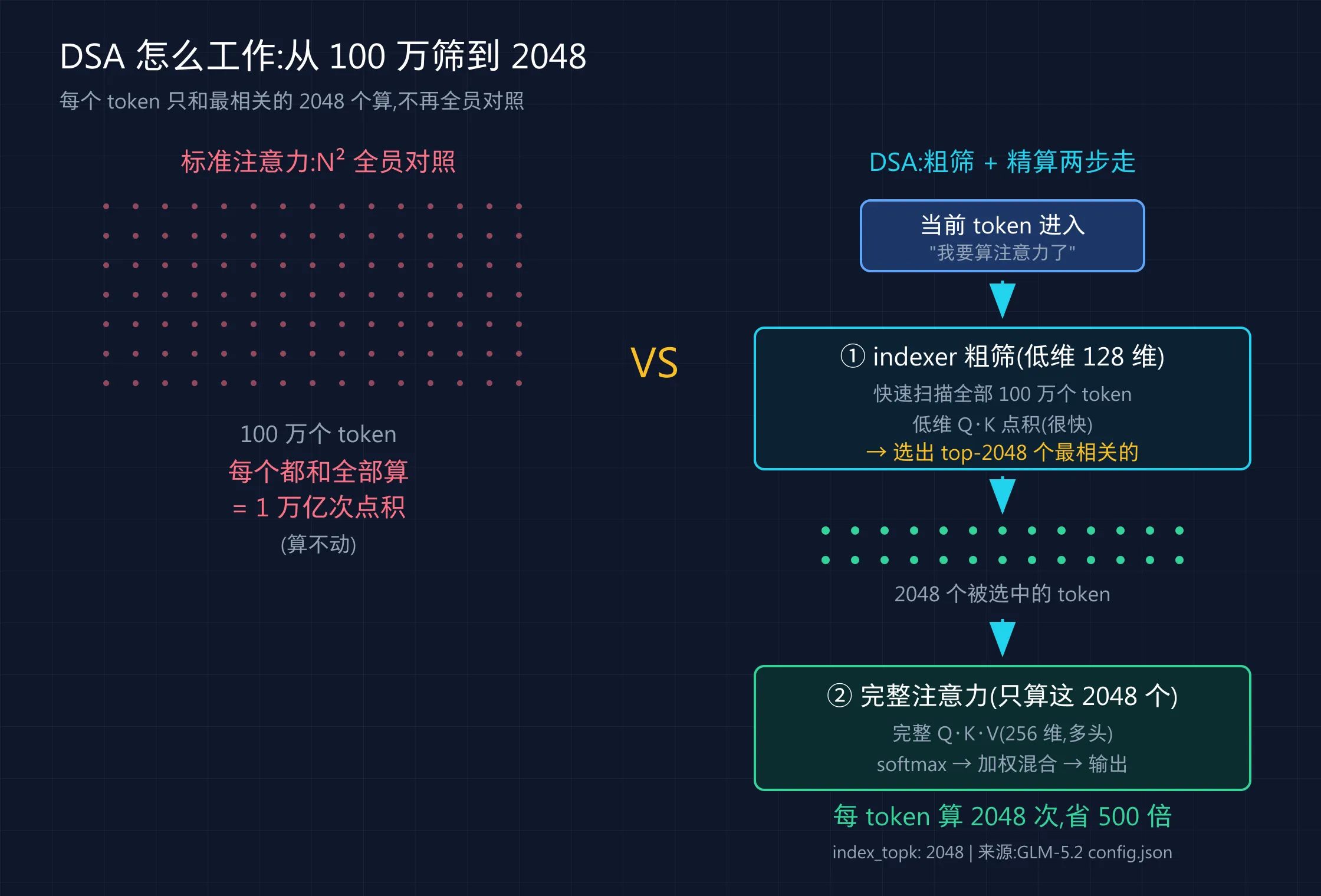 DSA 怎么工作：标准注意力 N² vs DSA 两步粗筛