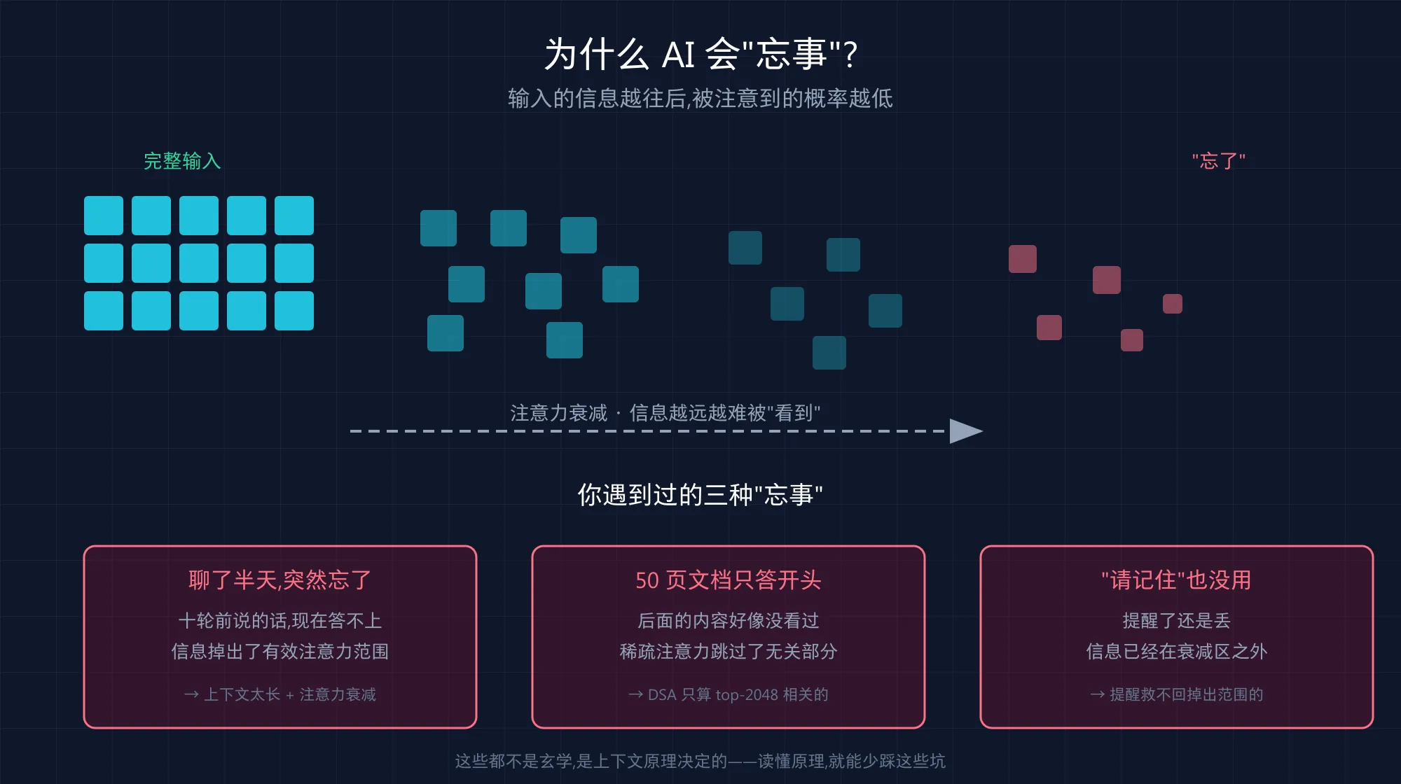 AI 为什么会忘事：信息越靠后越难被注意到