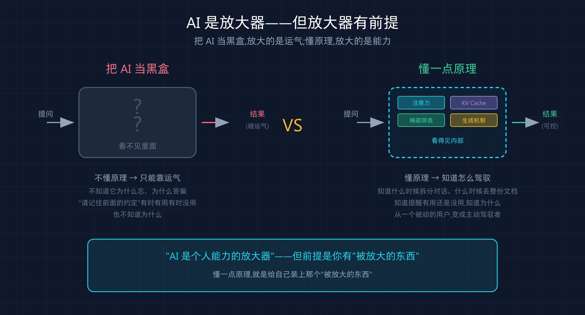 AI 是放大器，但放大器有前提：把 AI 当黑盒 vs 懂原理