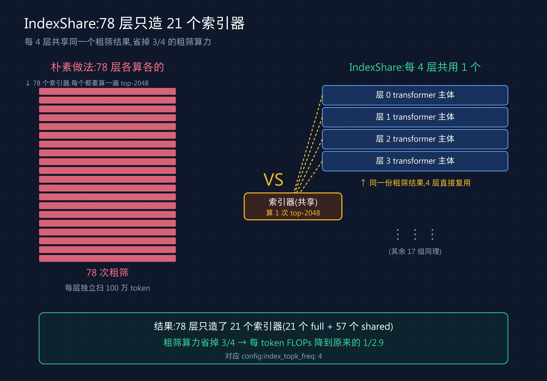 IndexShare:78 层只造 21 个索引器，每 4 层共享一份粗筛结果