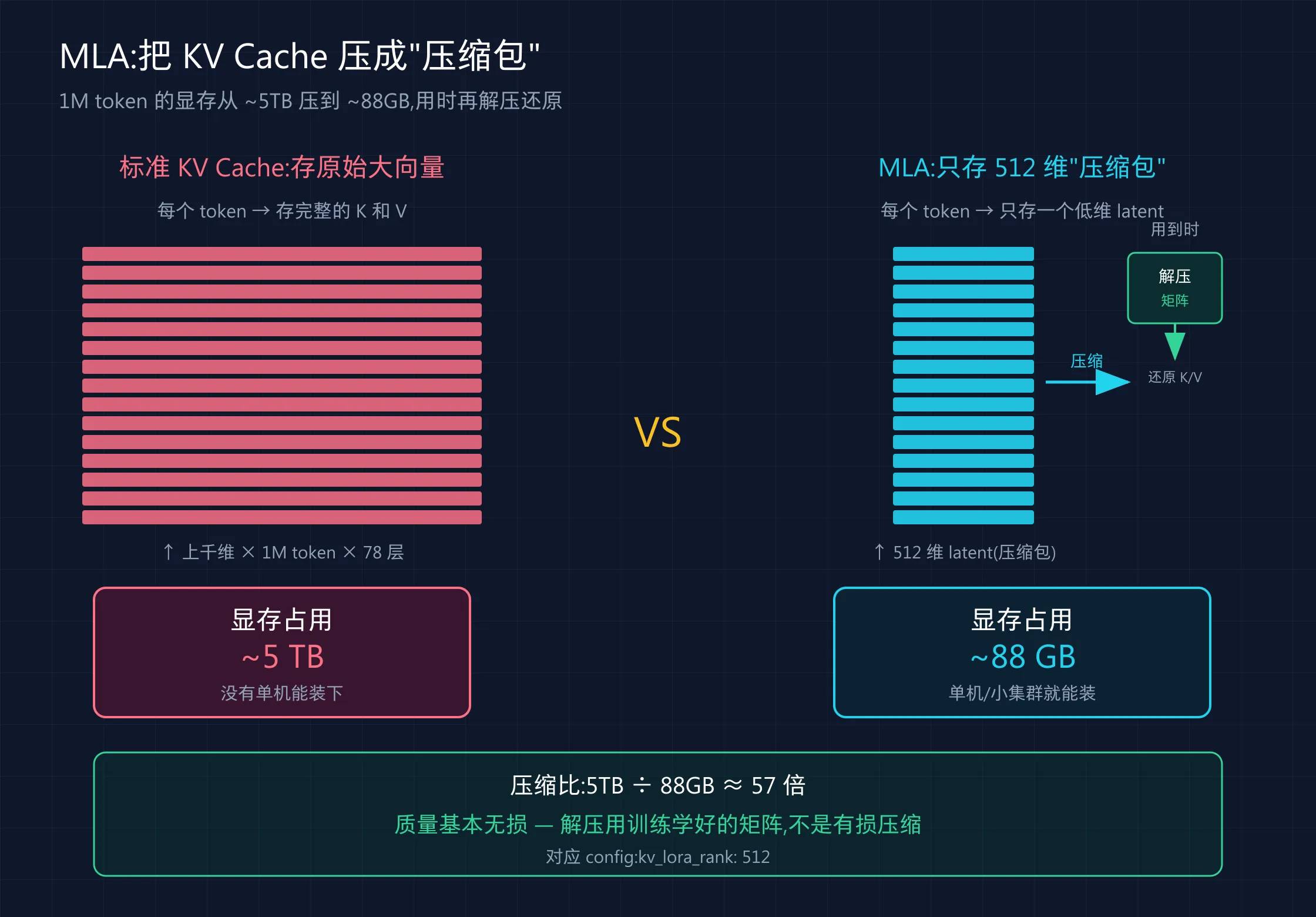 MLA：把 KV Cache 压成 512 维压缩包，1M 显存从 ~5TB 降到 ~88GB