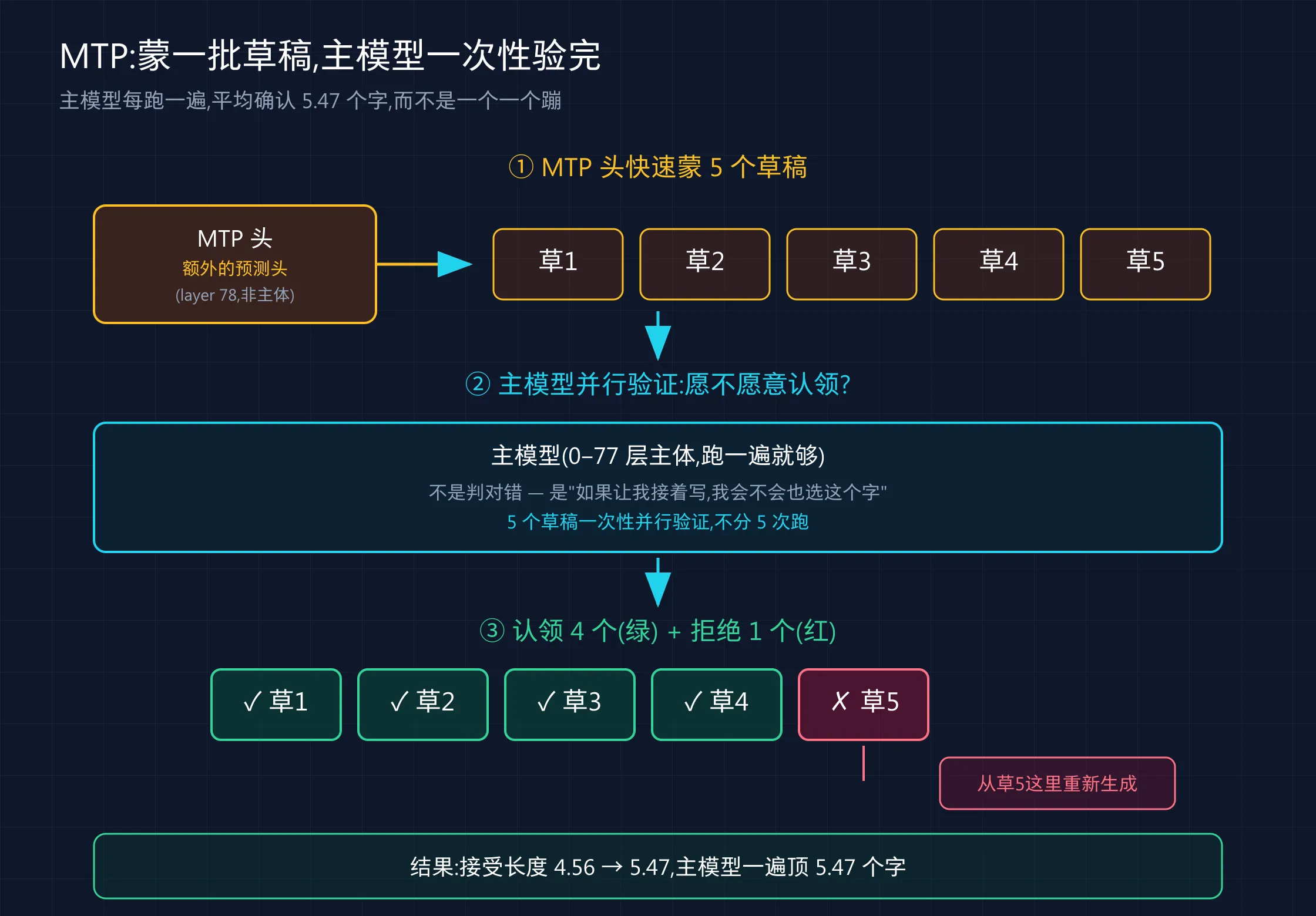 MTP：蒙一批草稿，主模型一次性并行验证，认领 4 个拒绝 1 个