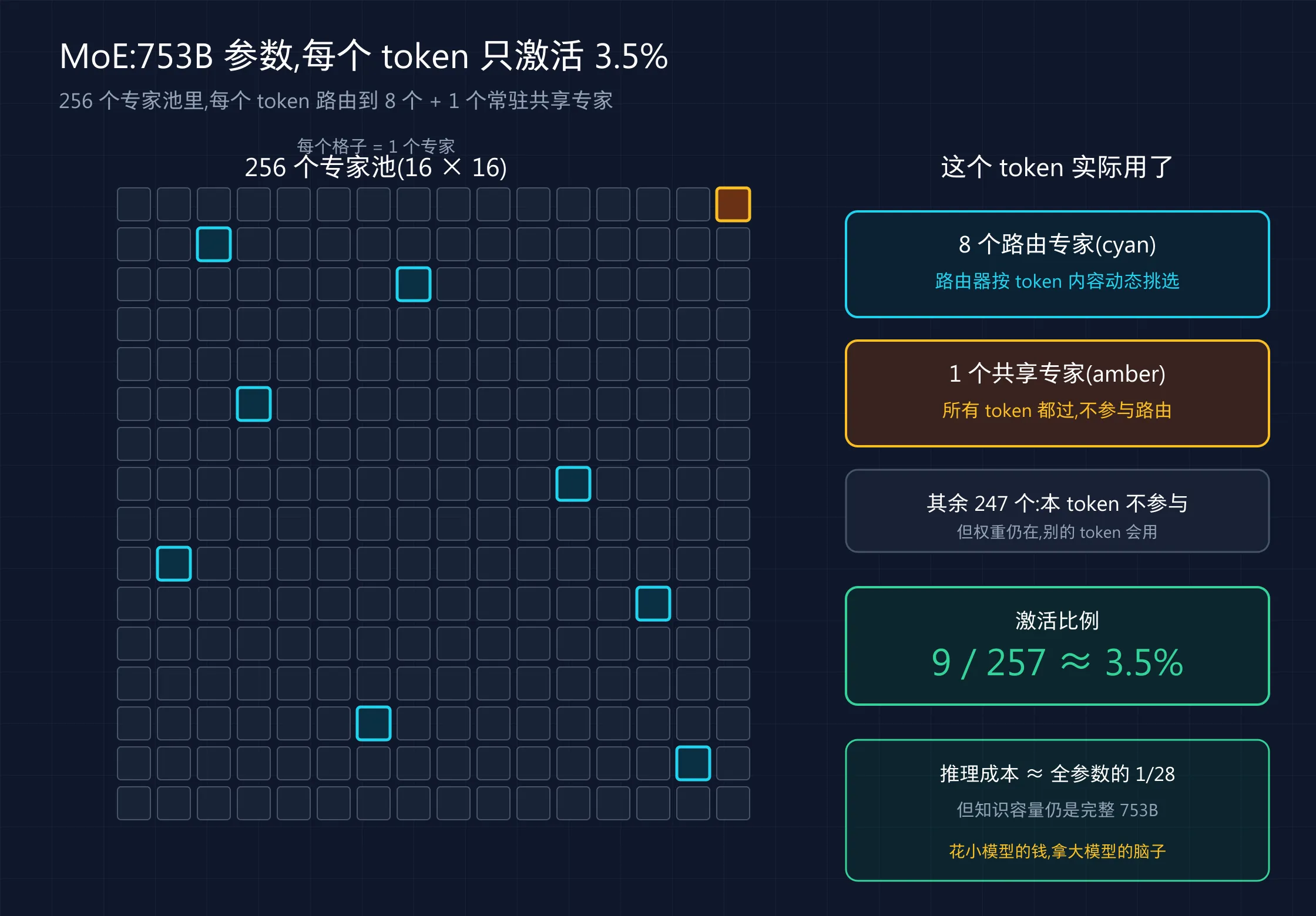 MoE:753B 参数的 256 专家池，每个 token 只激活 8 路由 + 1 共享 ≈ 3.5%