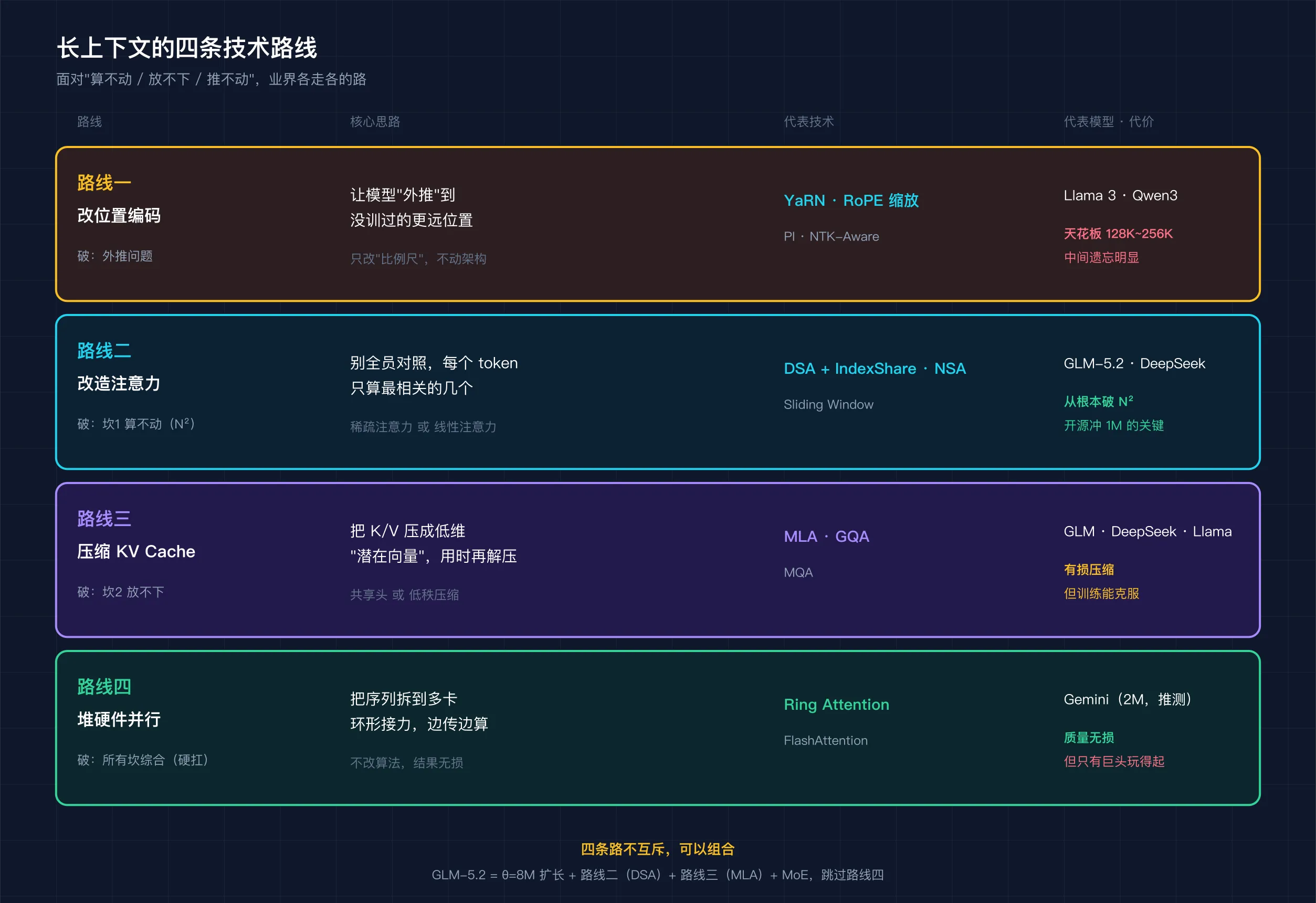 四条技术路线全景：每条路破的坎不同