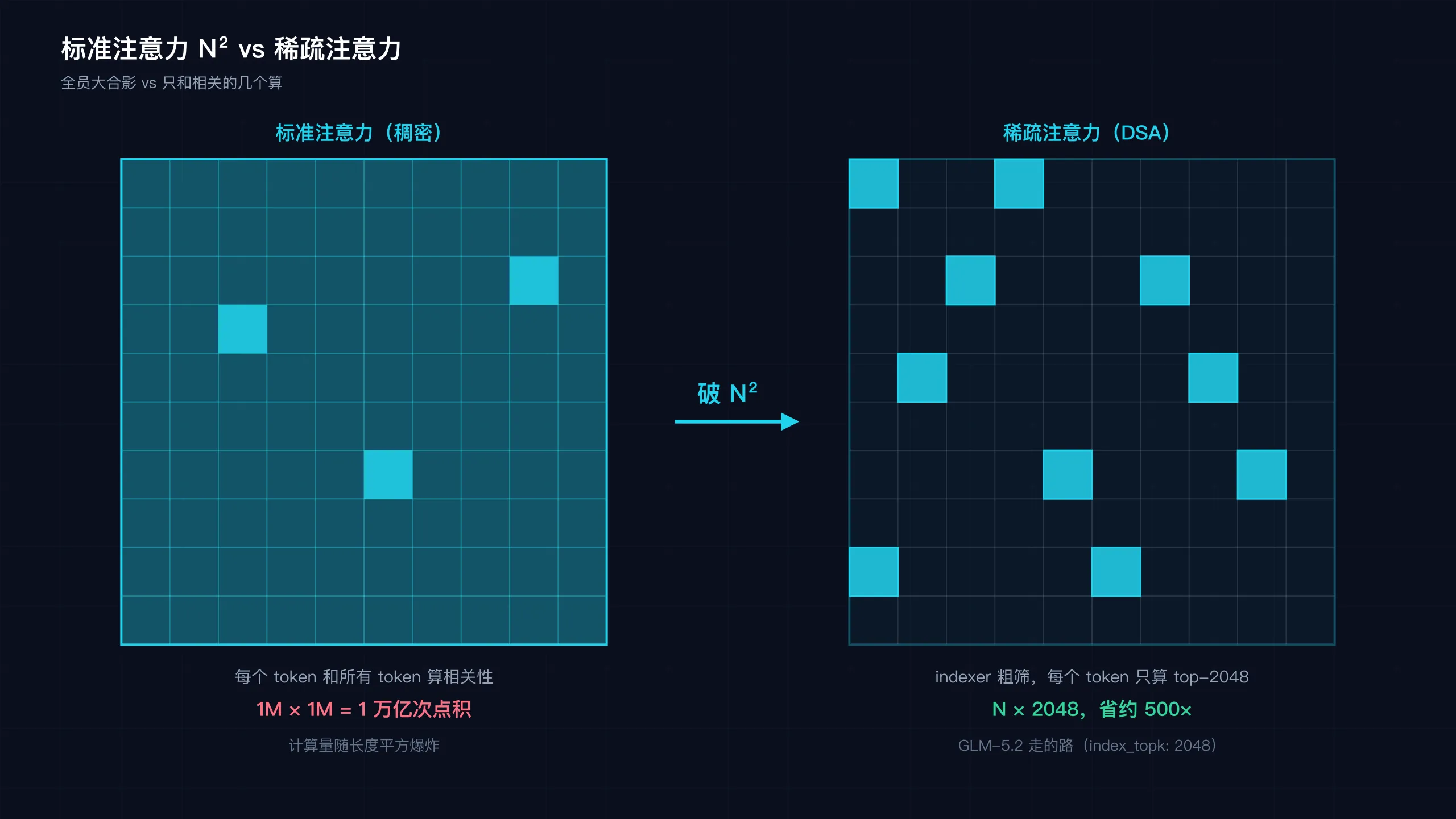 标准注意力 N² vs 稀疏注意力