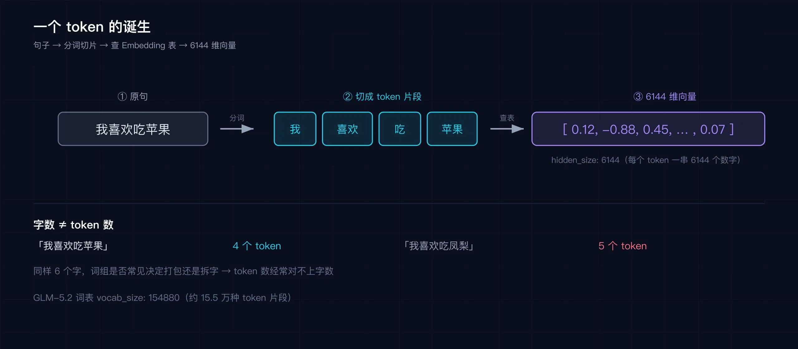 一个 token 的诞生:文字→token 片段→6144 维向量