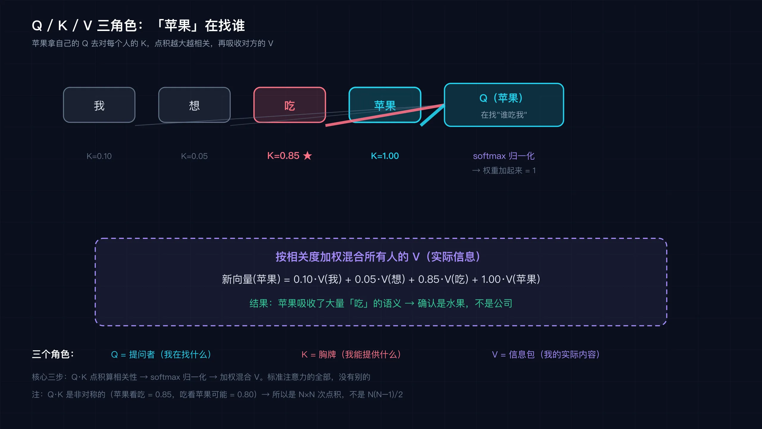 Q/K/V 三角色:苹果拿着 Q 找谁的 K 最匹配,再吸收对方的 V