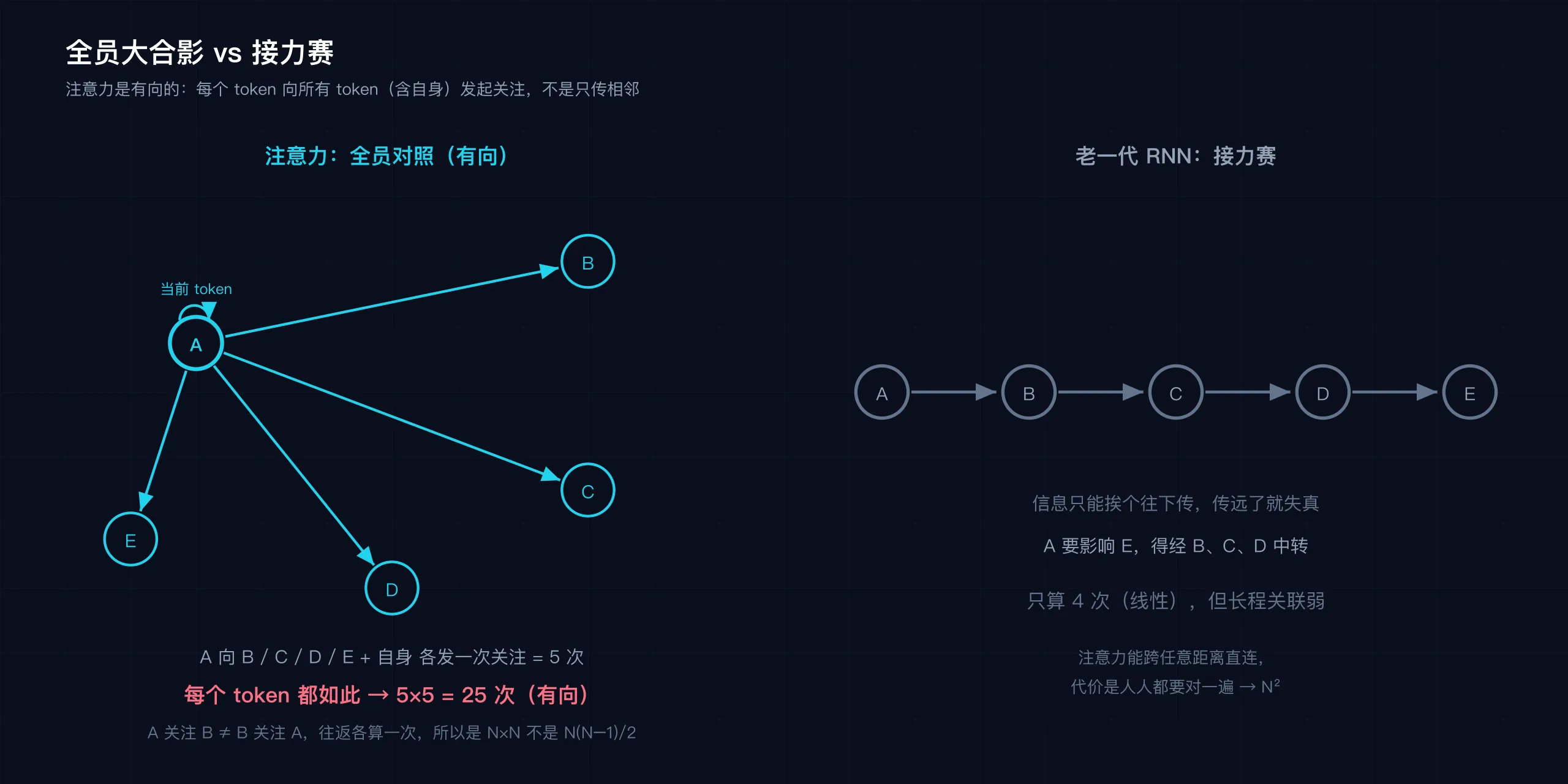 全员大合影(任意两 token 直连) vs 接力赛(只能传相邻) 