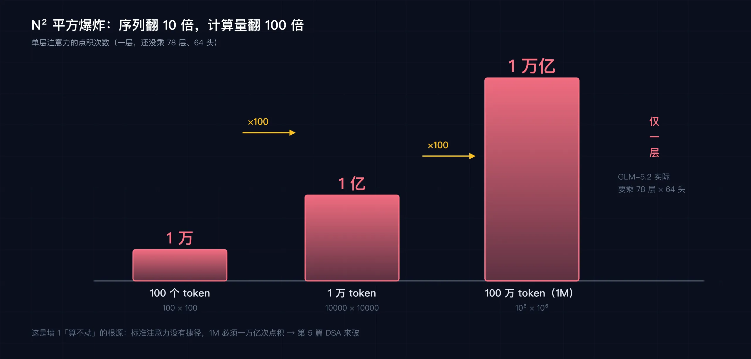 N² 平方增长:100→1万,1万→1亿,100万→1万亿