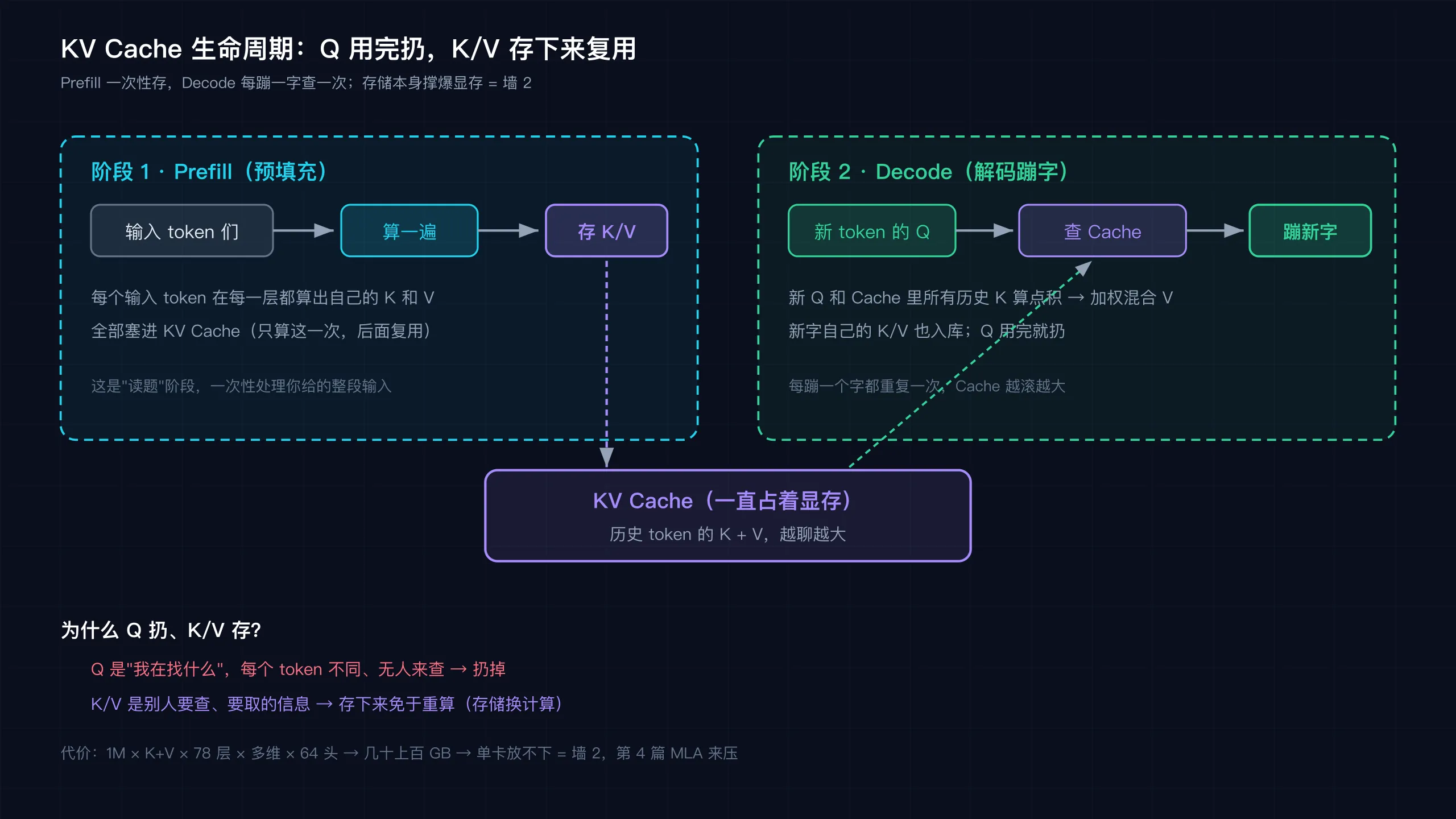 KV Cache 生命周期:Prefill 存 K/V,Decode 用 Q 查 Cache、新 K/V 入库、Q 扔掉