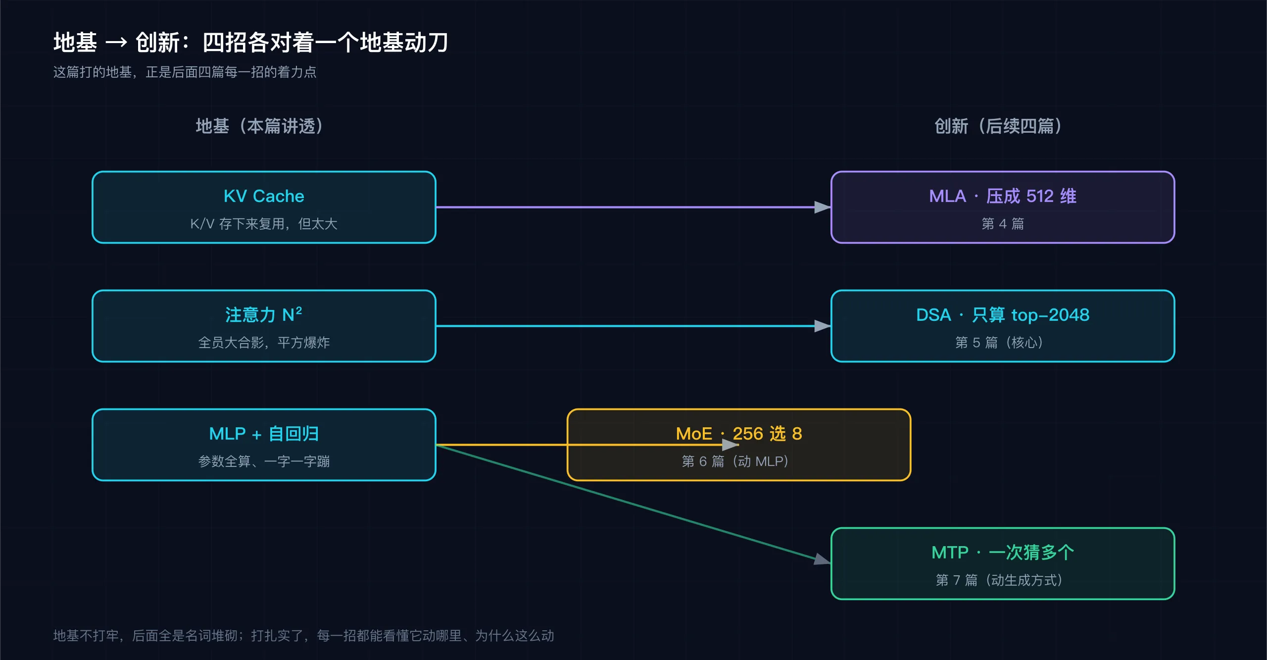 地基→创新:四个手术分别对着 KV Cache / N² / MLP / 自回归