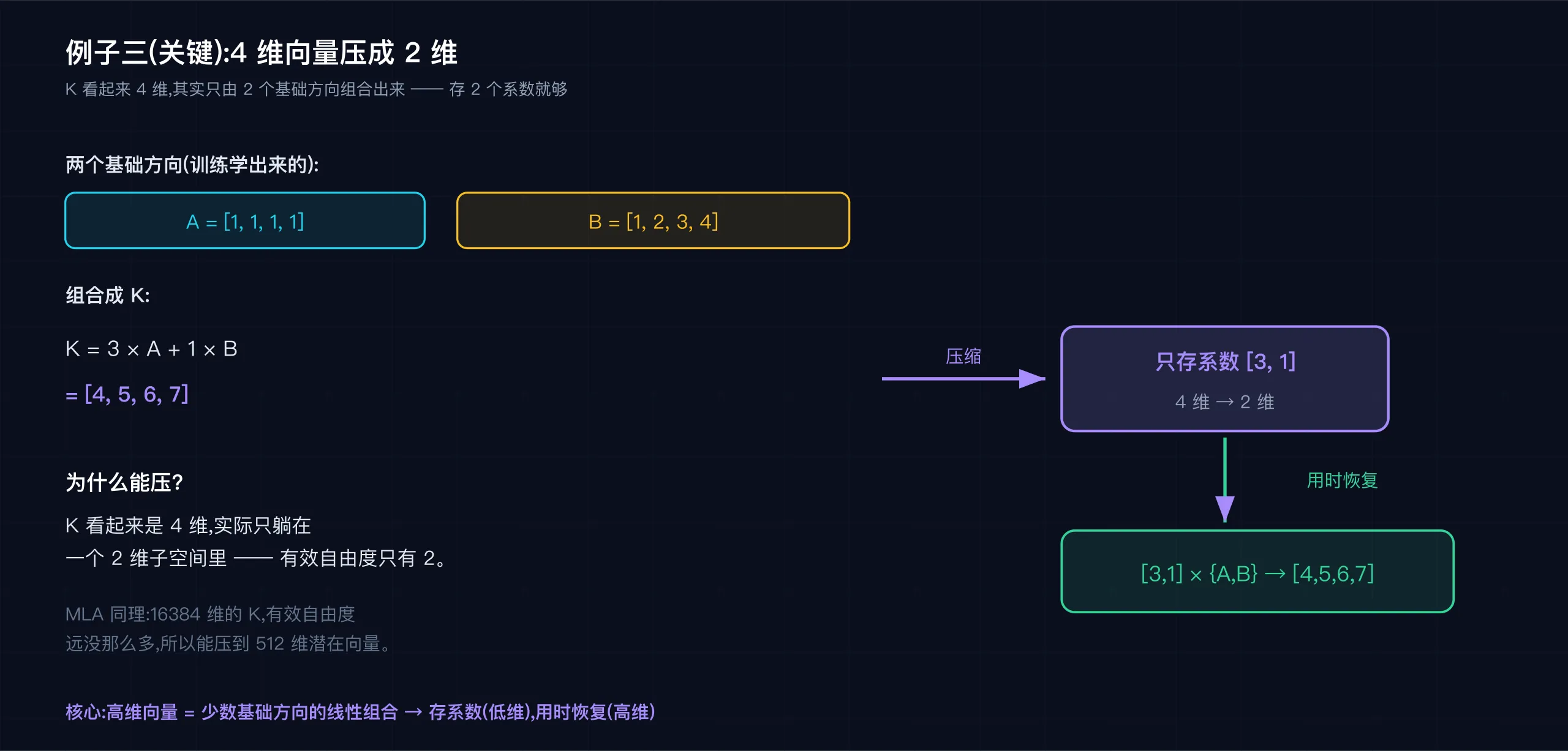4 维压成 2 维:两个基础方向 + 两个系数