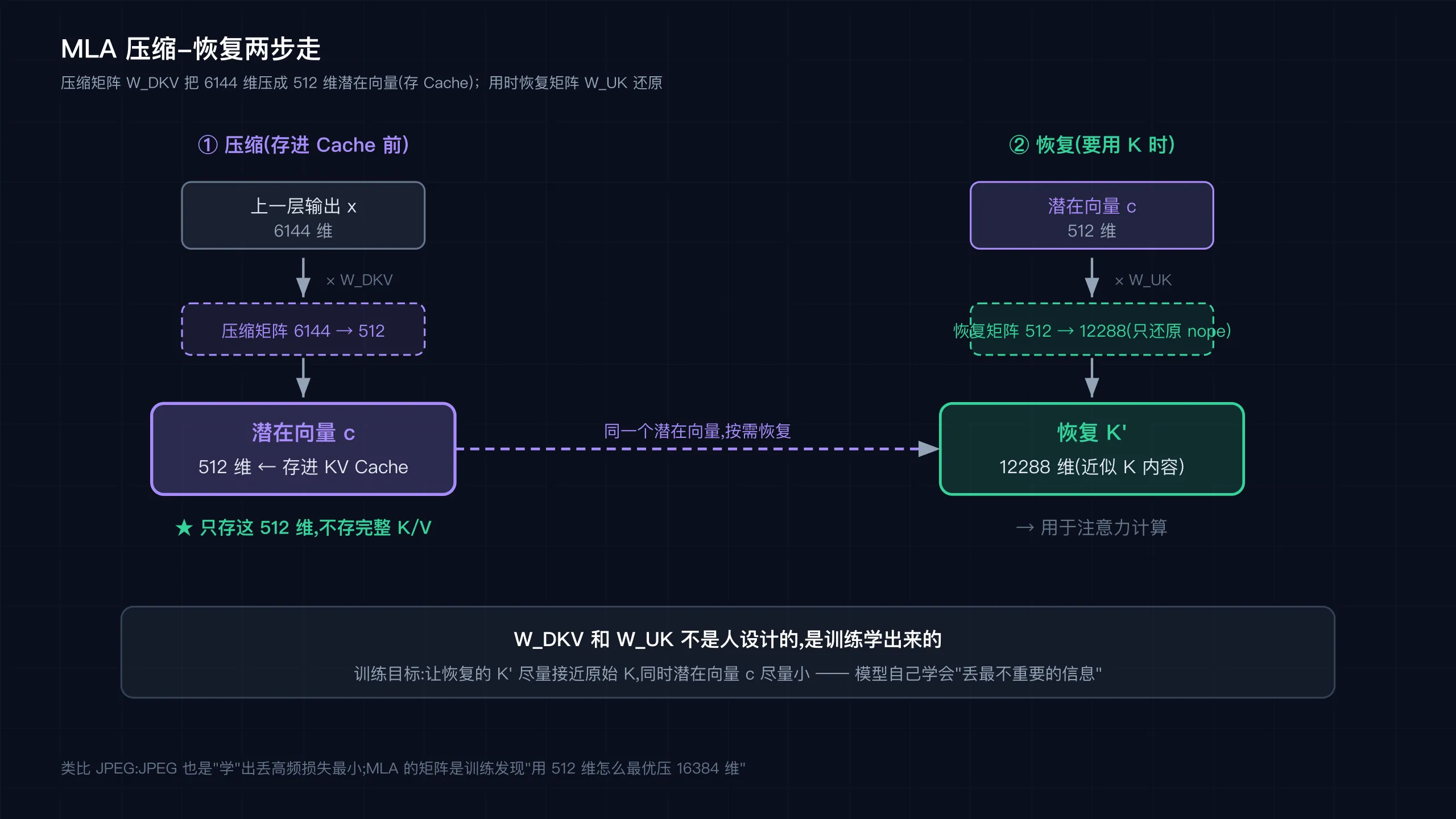 MLA 压缩-恢复流程:6144 → 512 潜在向量 → 恢复 12288(只还原 nope)
