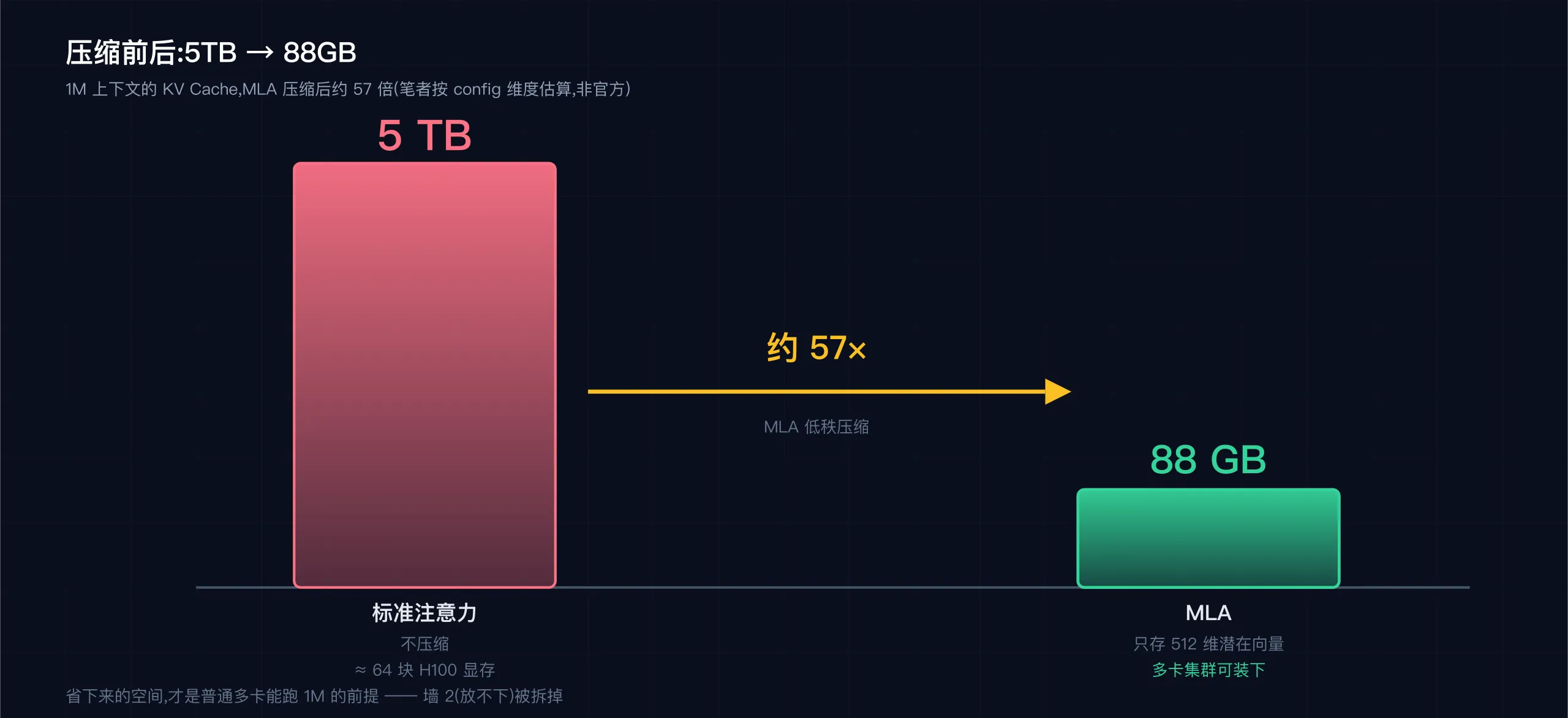 压缩前后:5TB → 88GB,约 57 倍