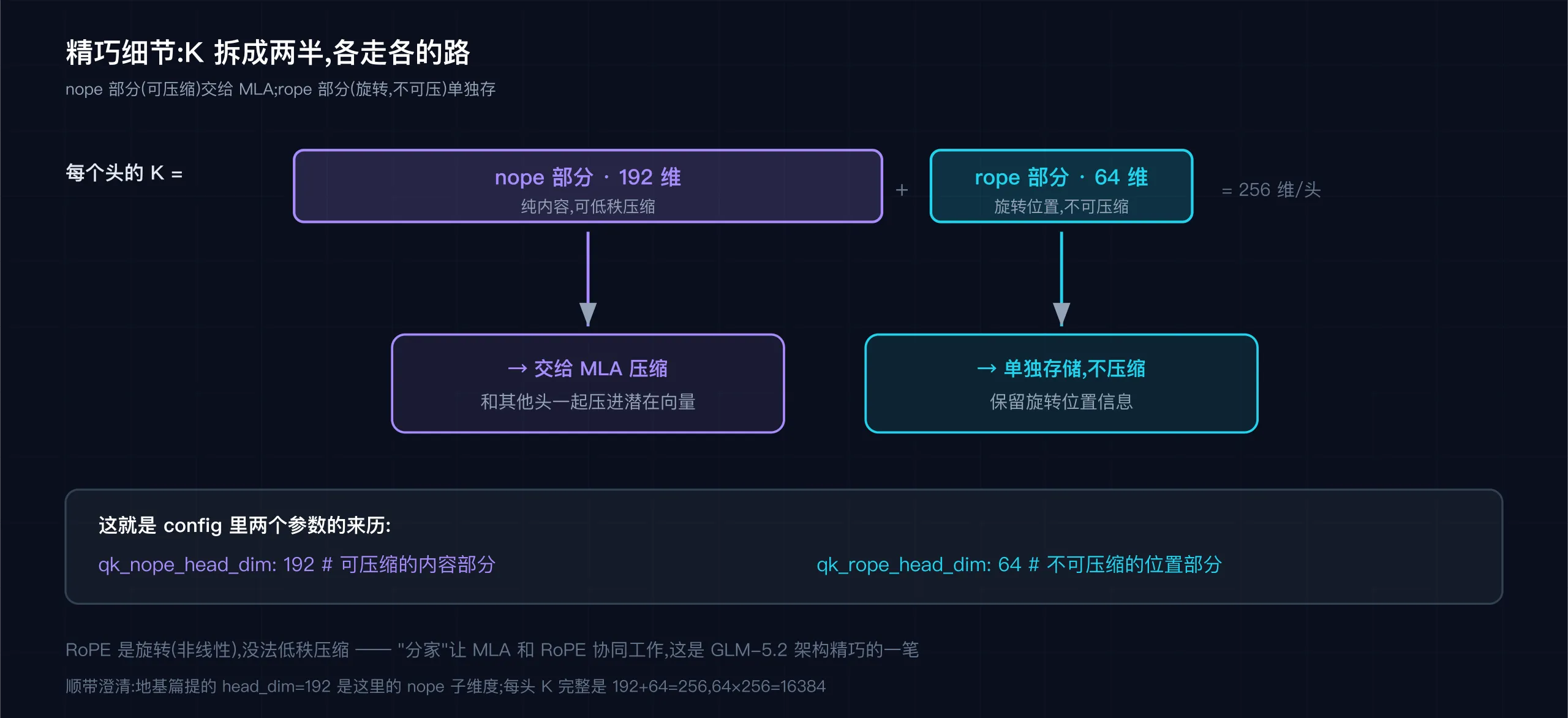 解耦设计:nope(192) 可压缩 + rope(64) 单独存