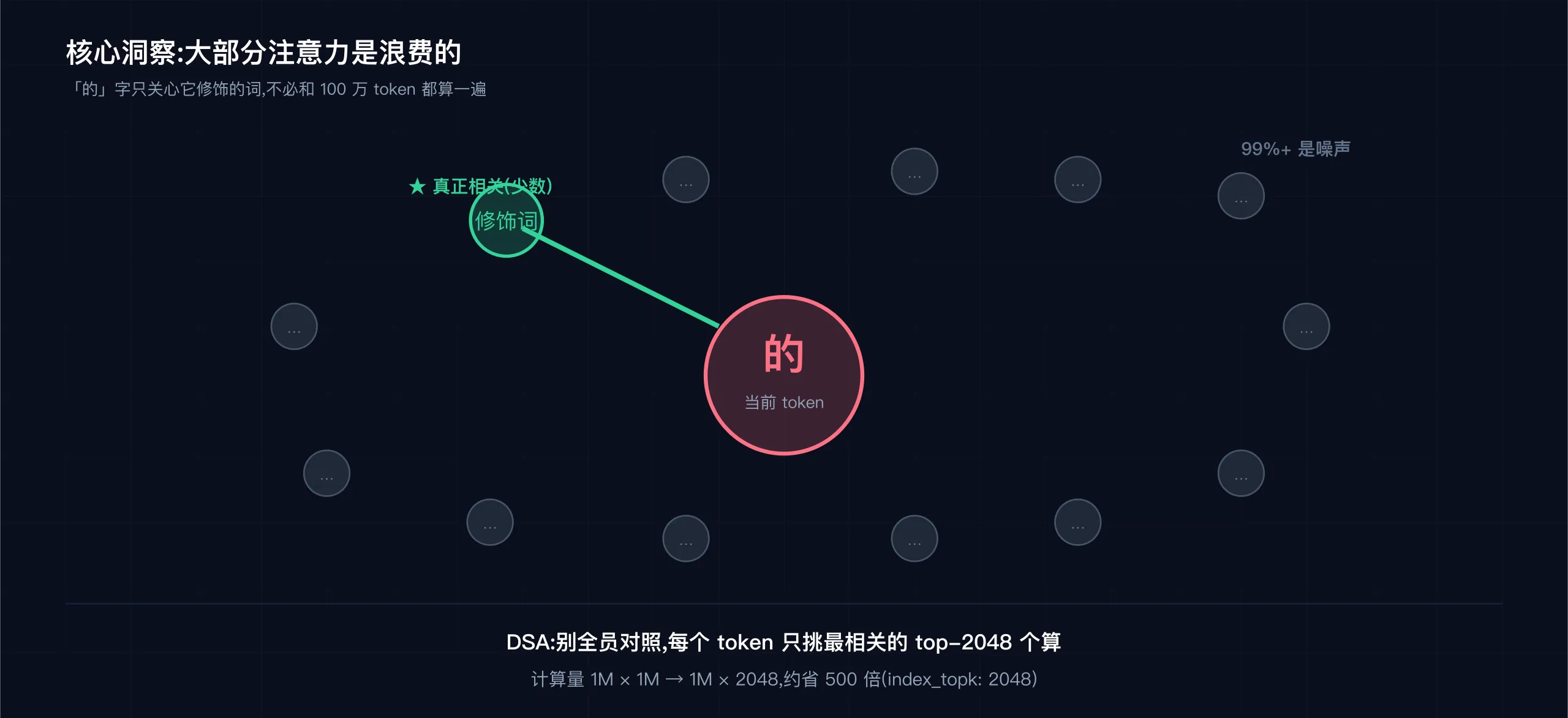 大部分注意力是浪费的:「的」不需要和 100 万 token 都算