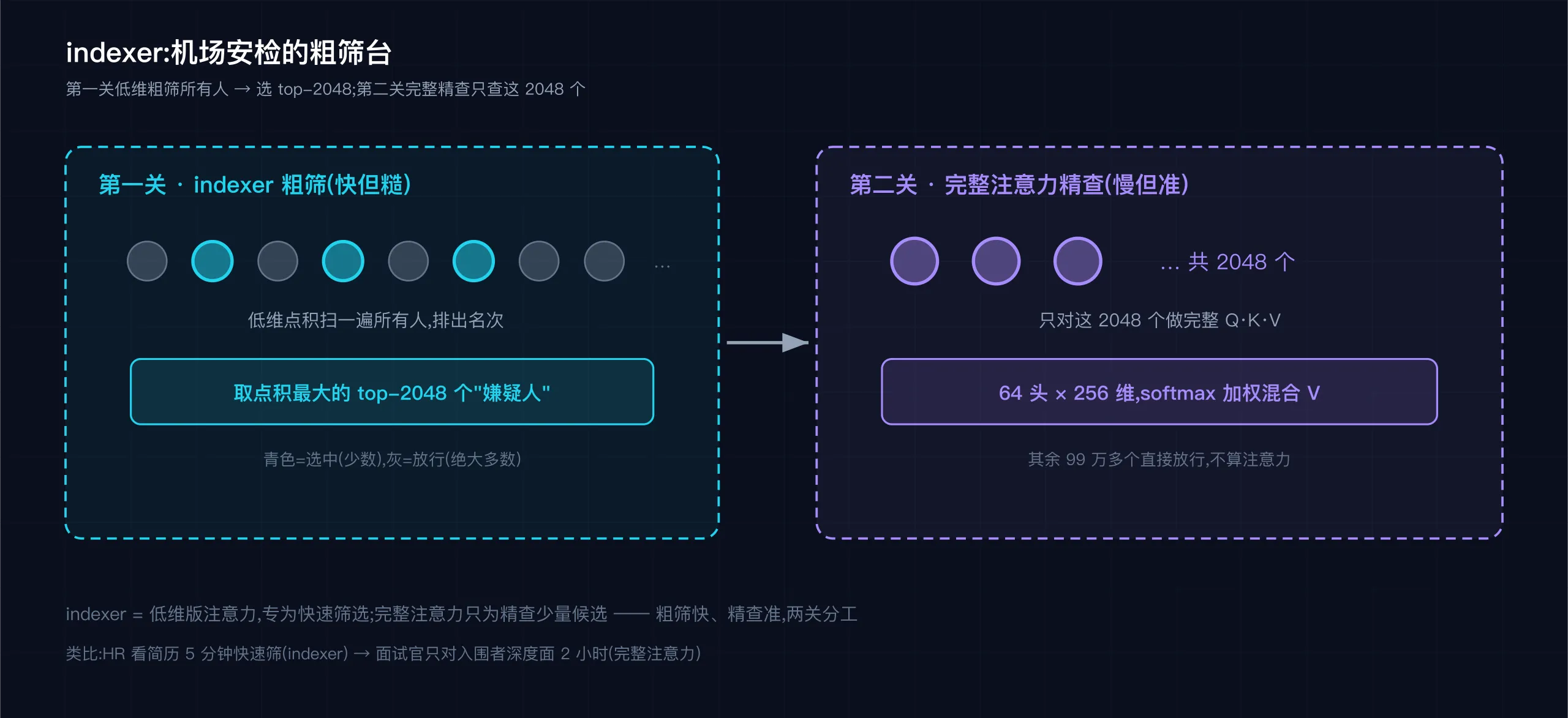 机场安检两关:indexer 低维粗筛 top-2048,再完整精查