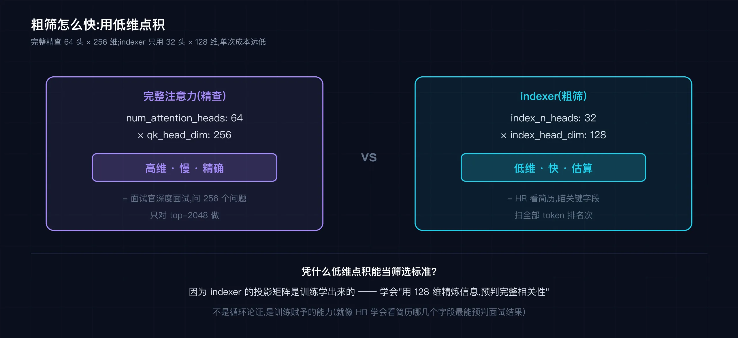 indexer 粗筛:低维点积(32 头 × 128 维) vs 完整精查(64 头 × 256 维)