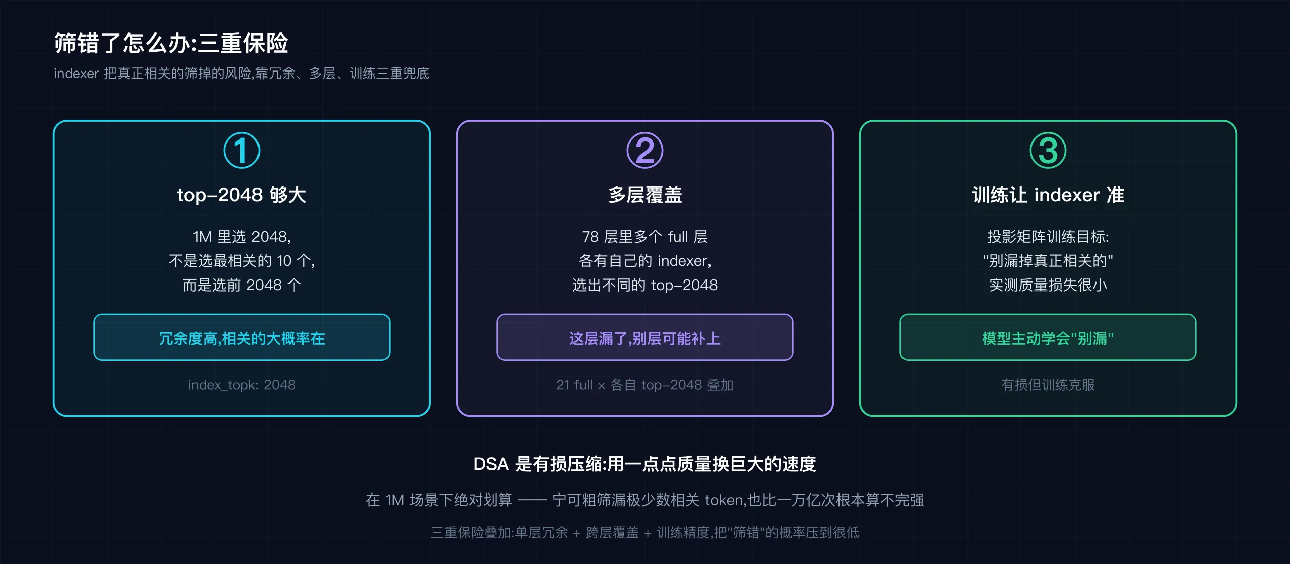三重保险:2048 冗余 + 多层覆盖 + 训练精度