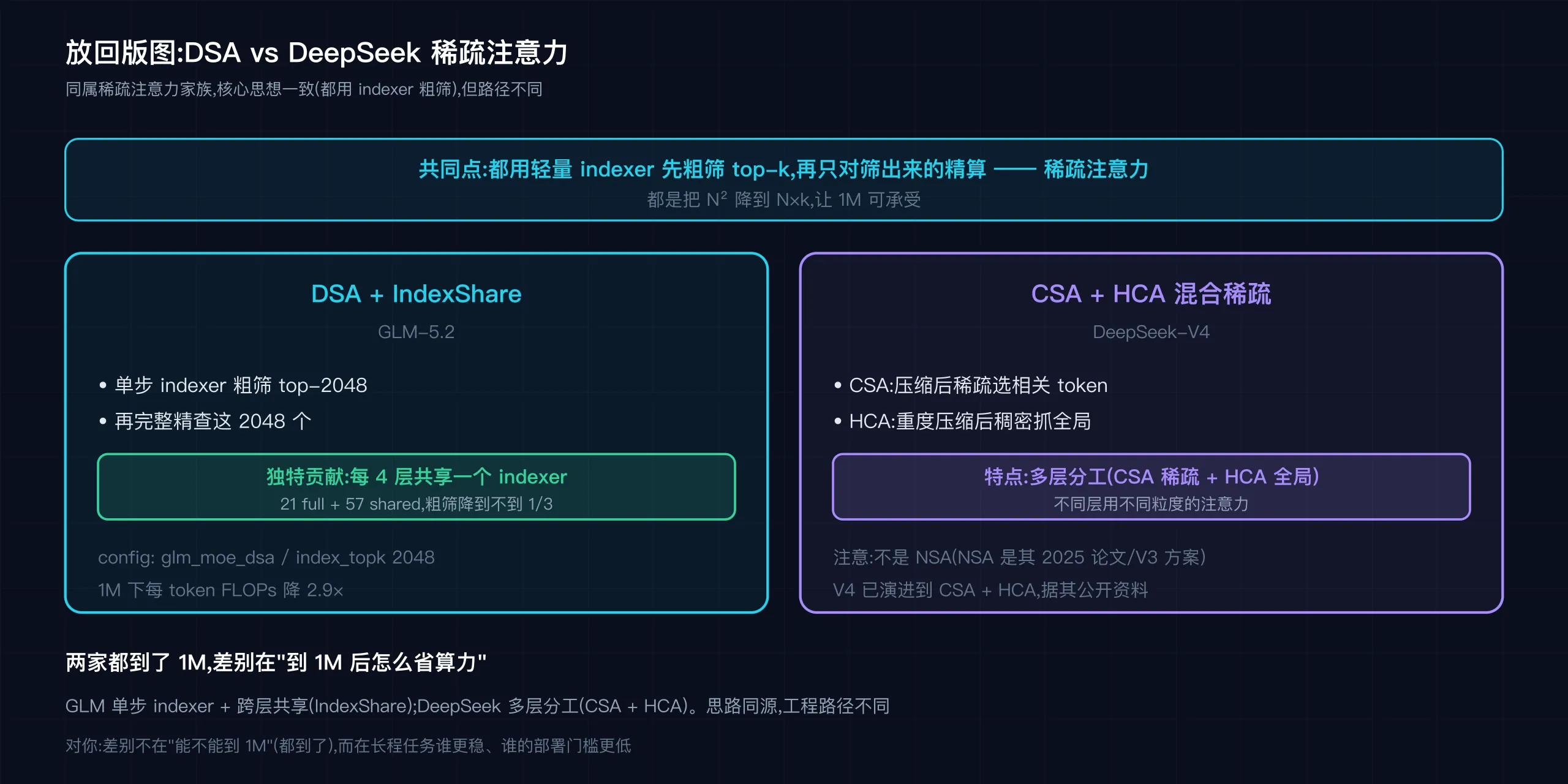 DSA vs DeepSeek 稀疏注意力:同属稀疏家族,路径不同