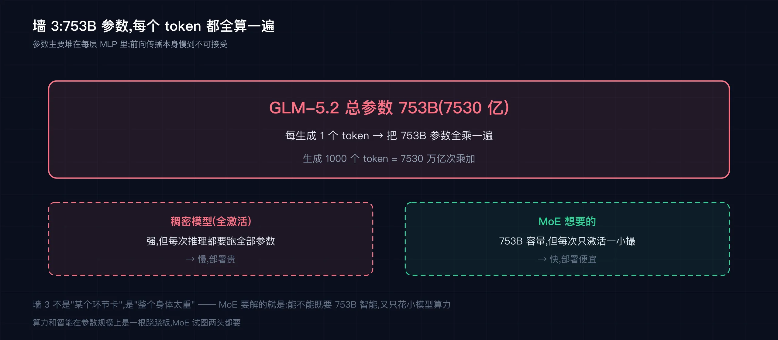 墙 3:753B 参数,每 token 全算一遍太贵