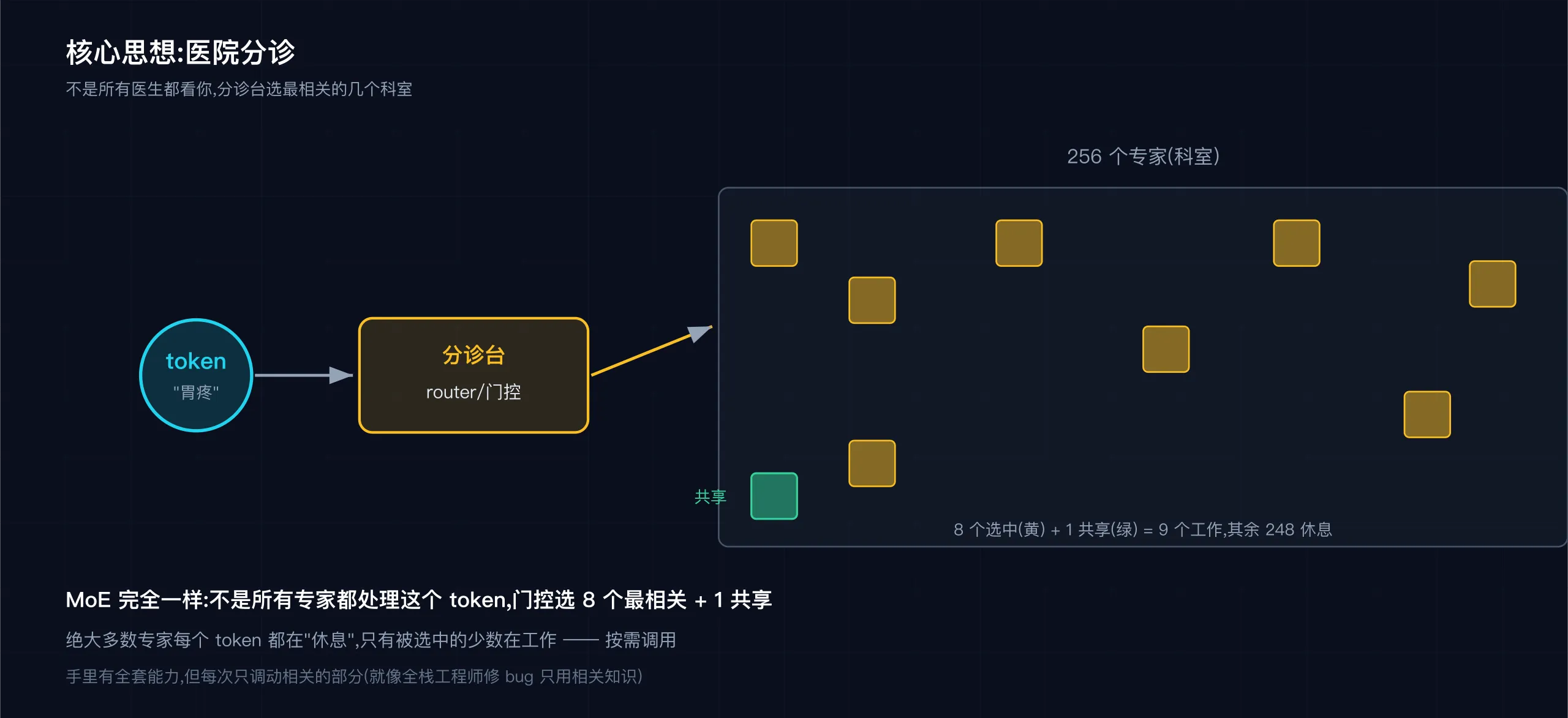 医院分诊:256 个科室,分诊台选 8 个 + 1 个全科