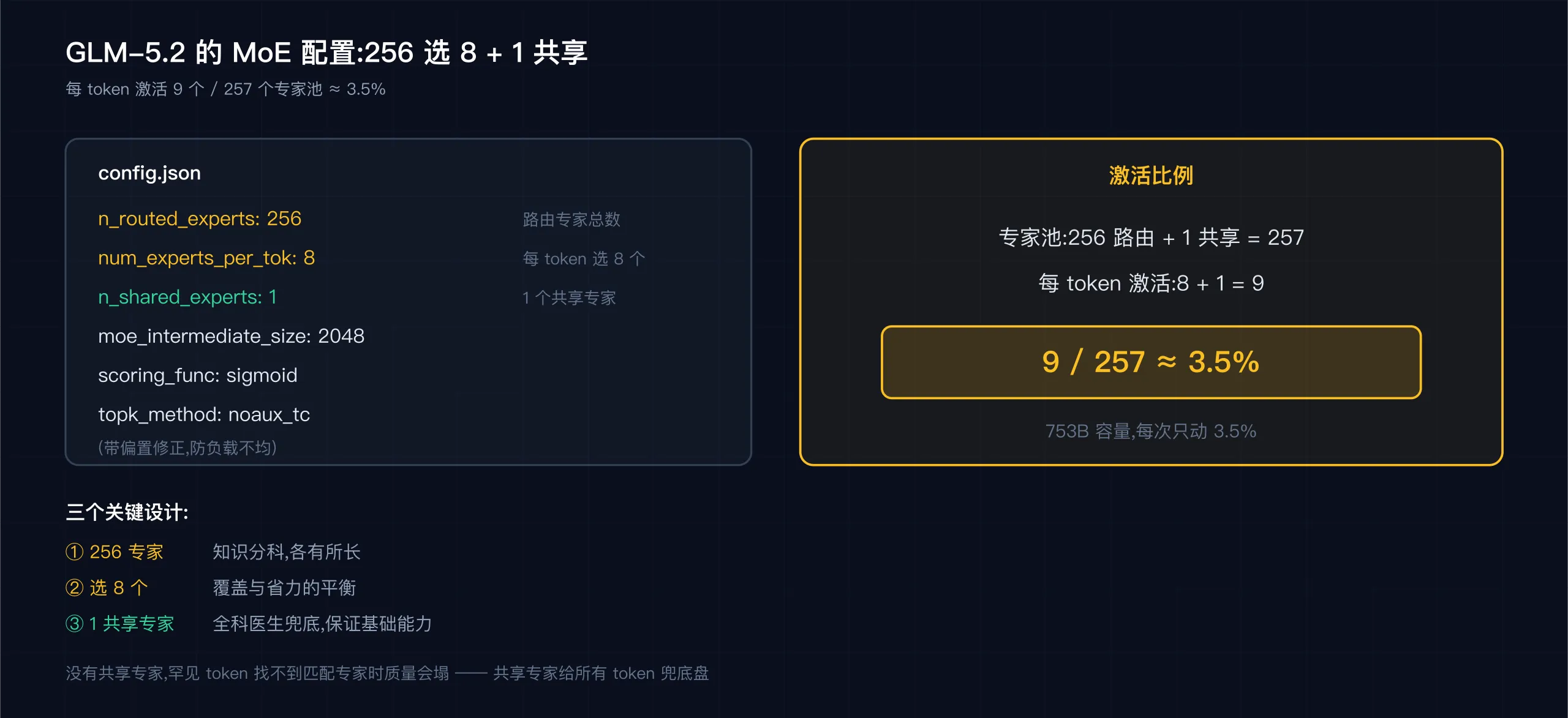 MoE config:256 选 8 + 1 共享,激活约 3.5%