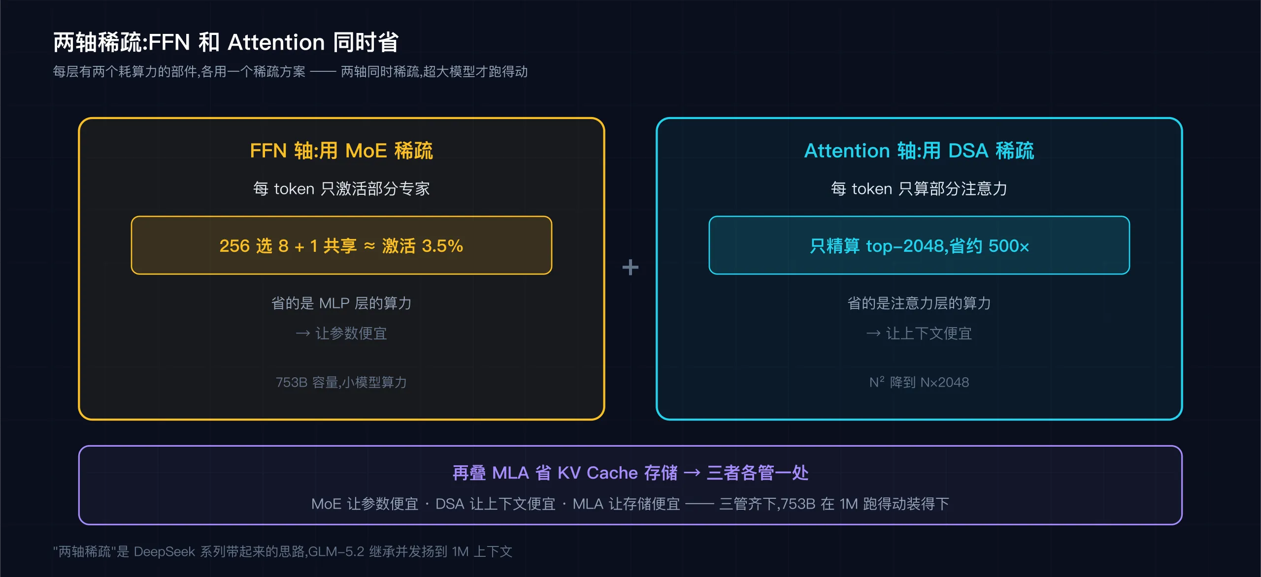 两轴稀疏:FFN 用 MoE + Attention 用 DSA,两个维度同时省