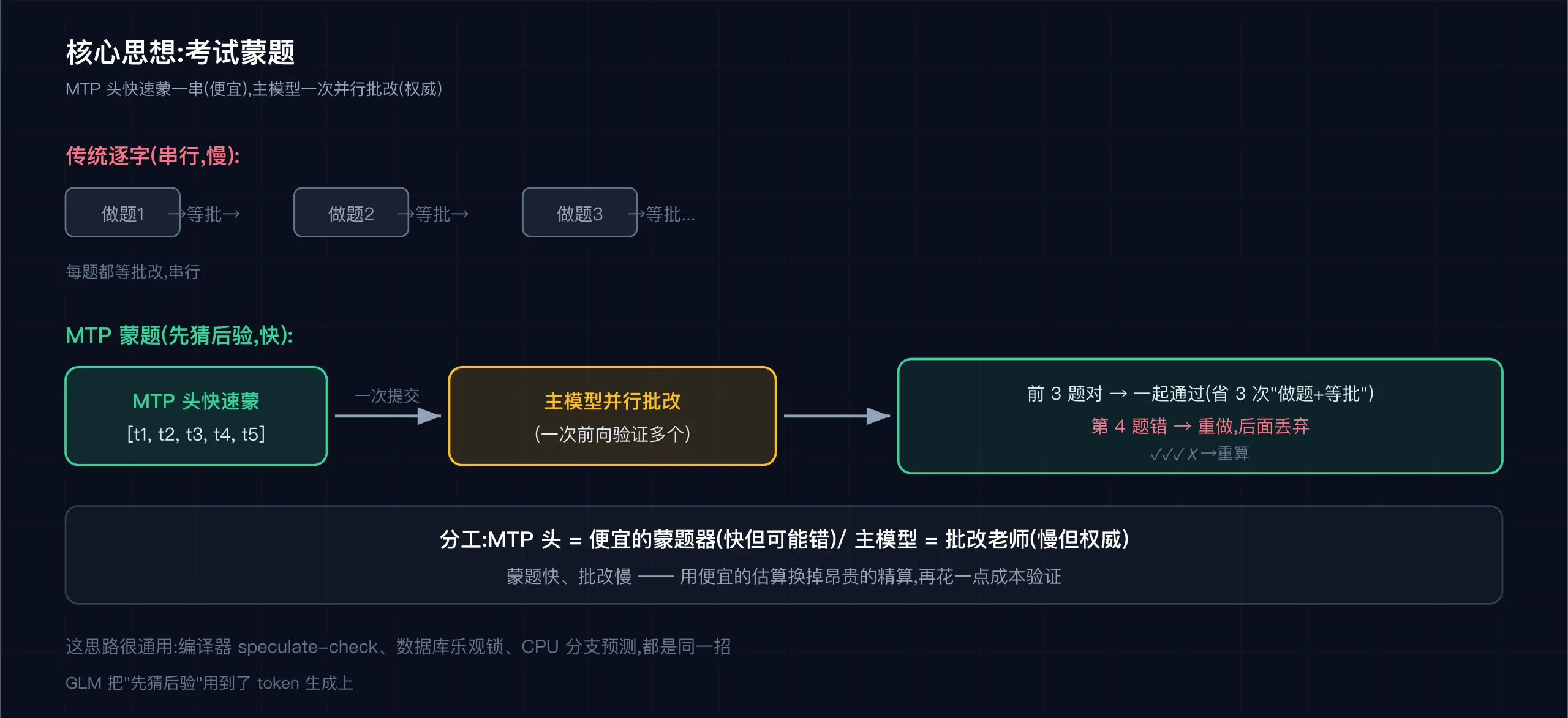 考试蒙题:MTP 头快猜一串,主模型一次并行批改