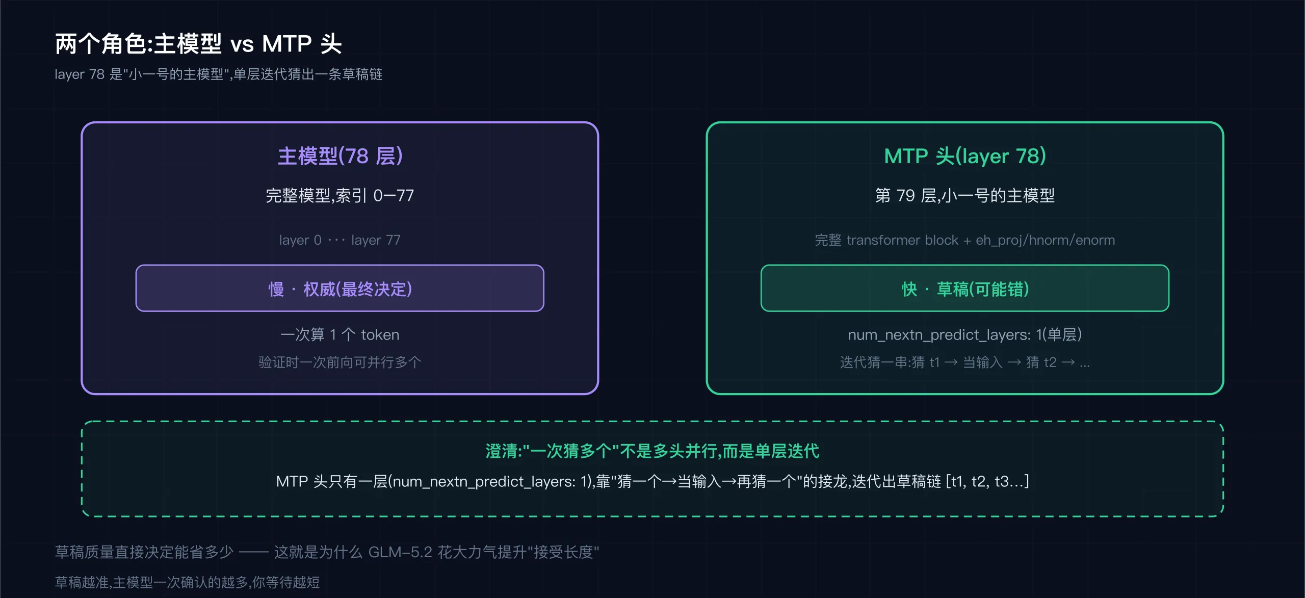 主模型 vs MTP 头:layer 78 是小一号的主模型,迭代猜草稿链