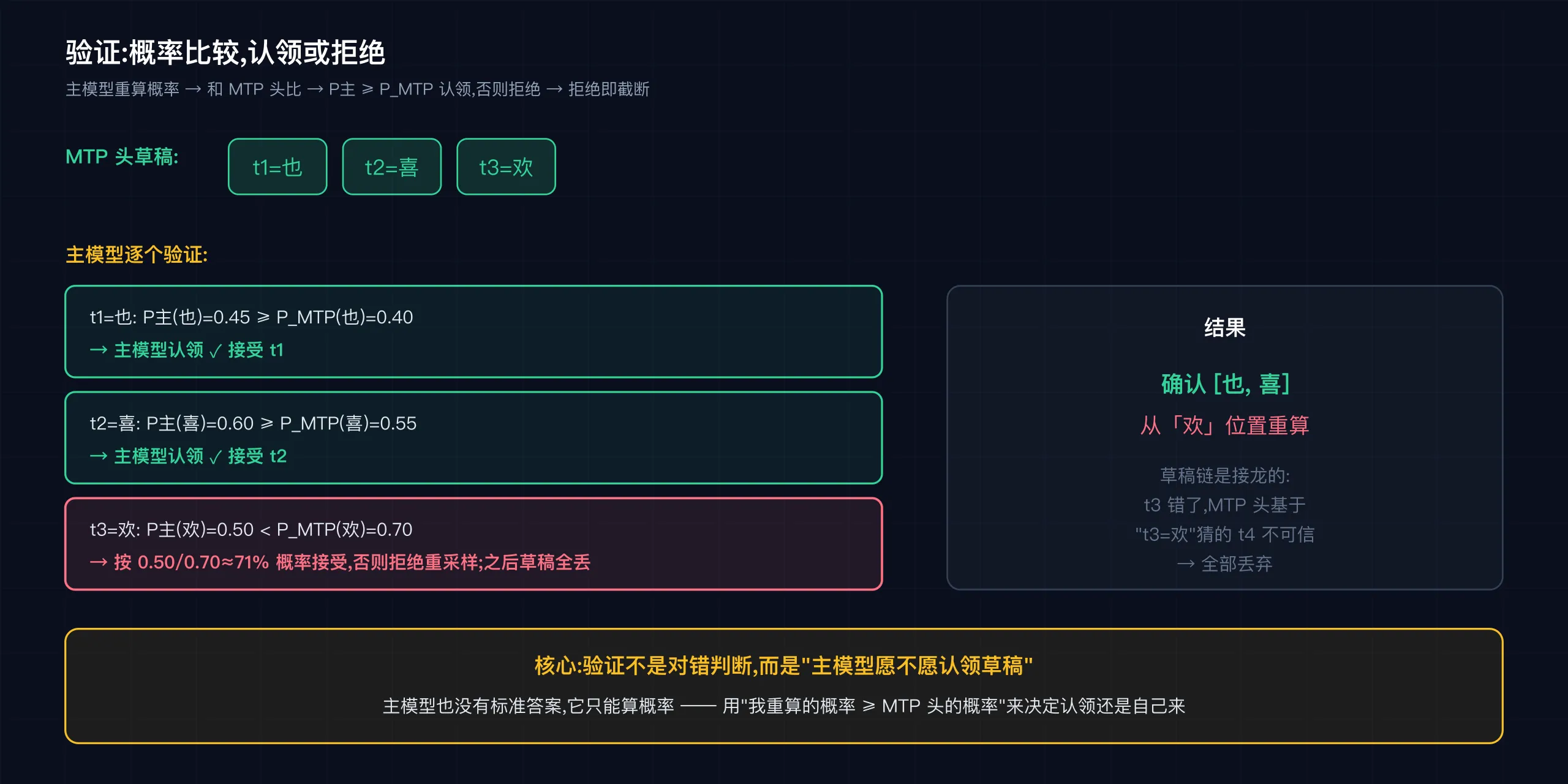 验证流程:概率比较,认领/拒绝,拒绝即截断