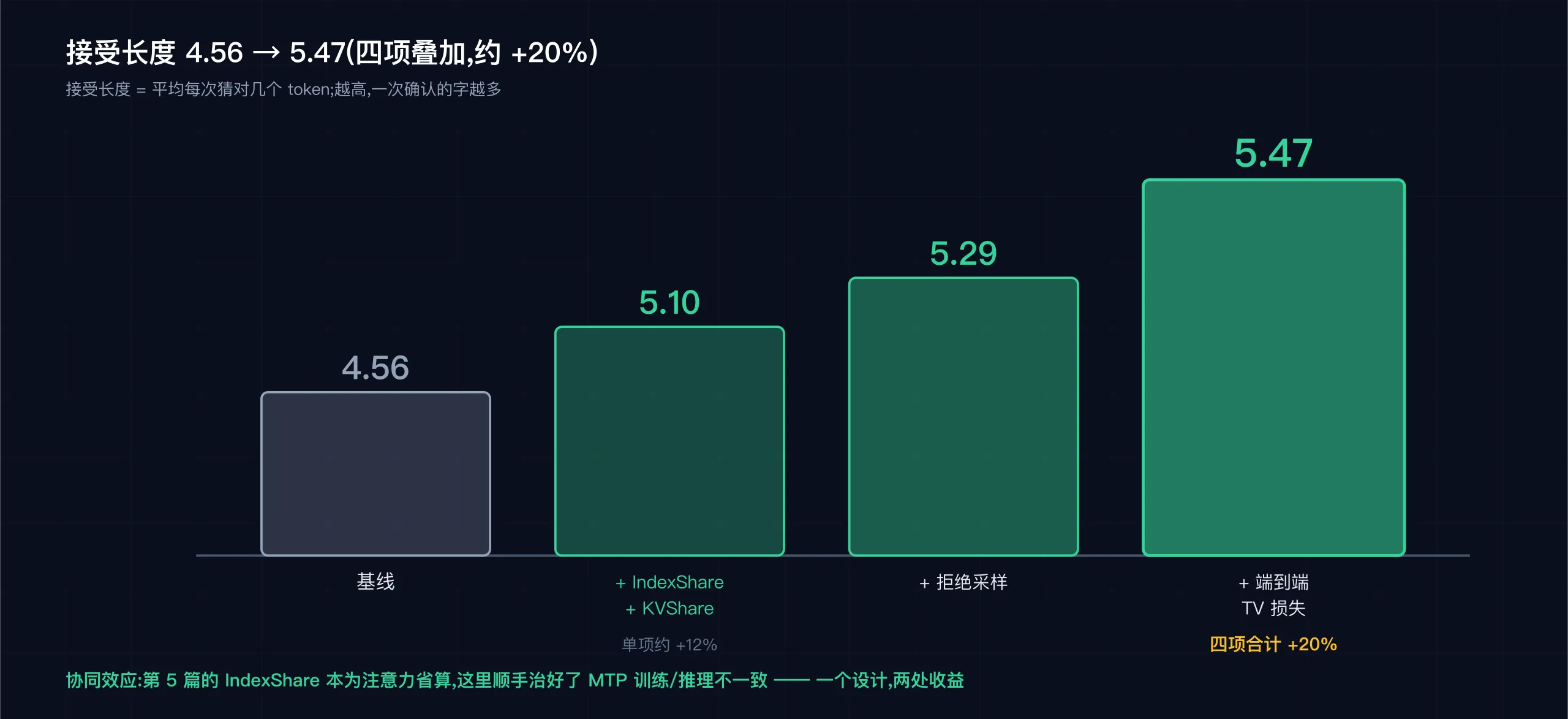接受长度 4.56 → 5.47,IndexShare+KVShare 是关键一跃