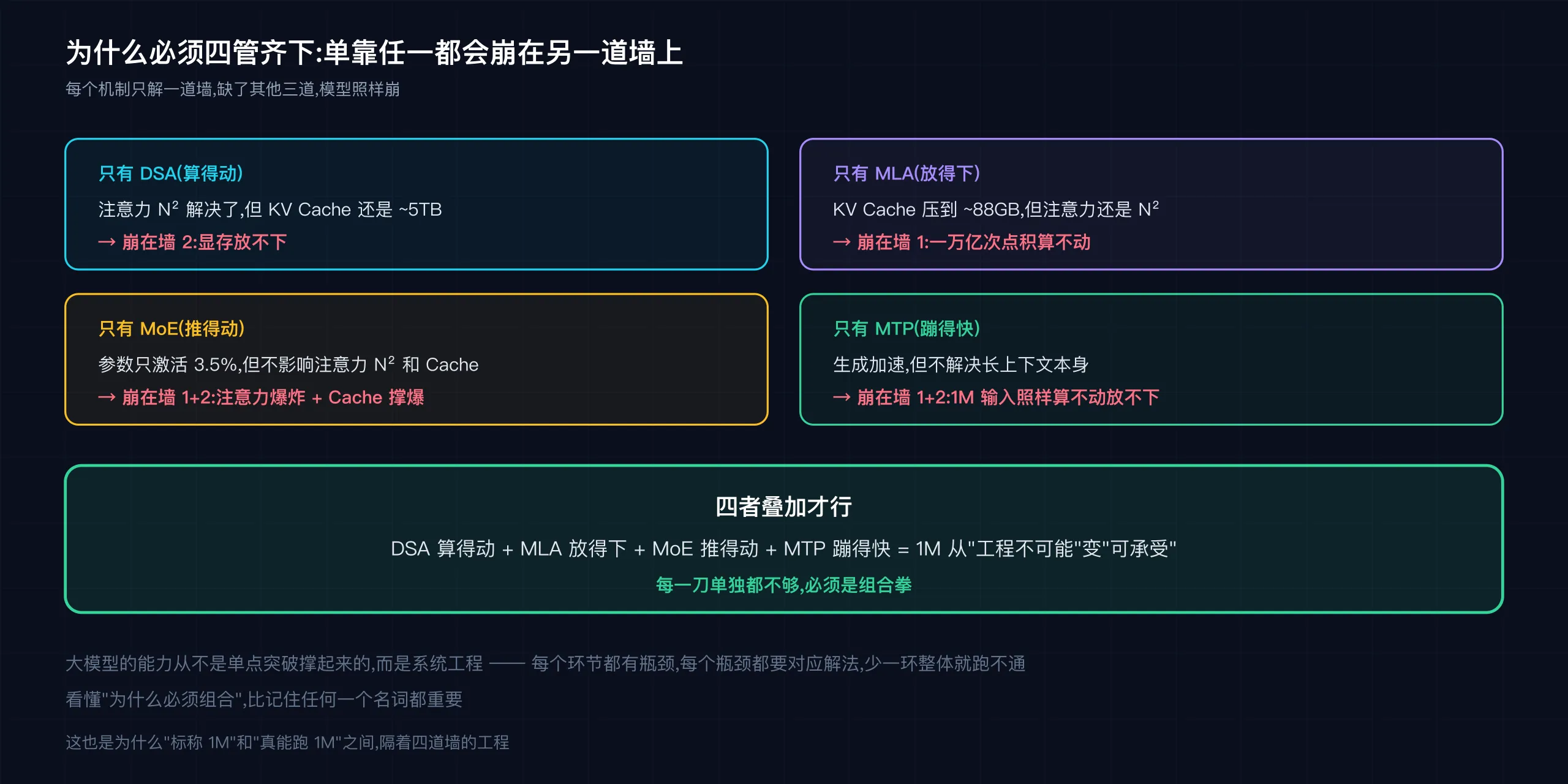 为什么必须四管齐下:单靠任一都会崩在另一道墙上