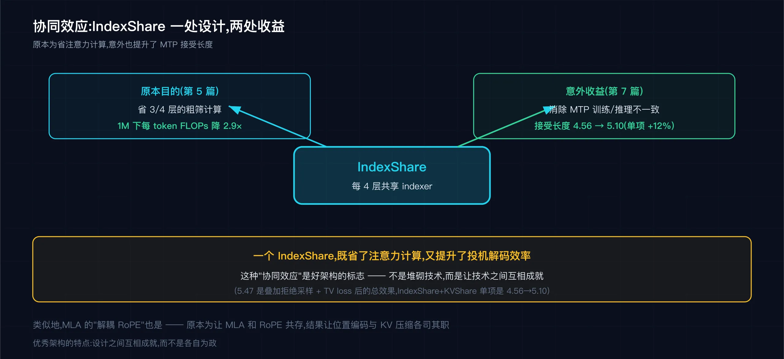 协同效应:IndexShare 一处设计,省算 + 提升 MTP 两处收益