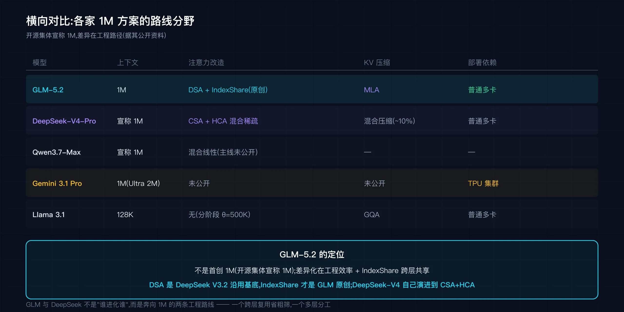 横向对比:各家 1M 方案的路线分野