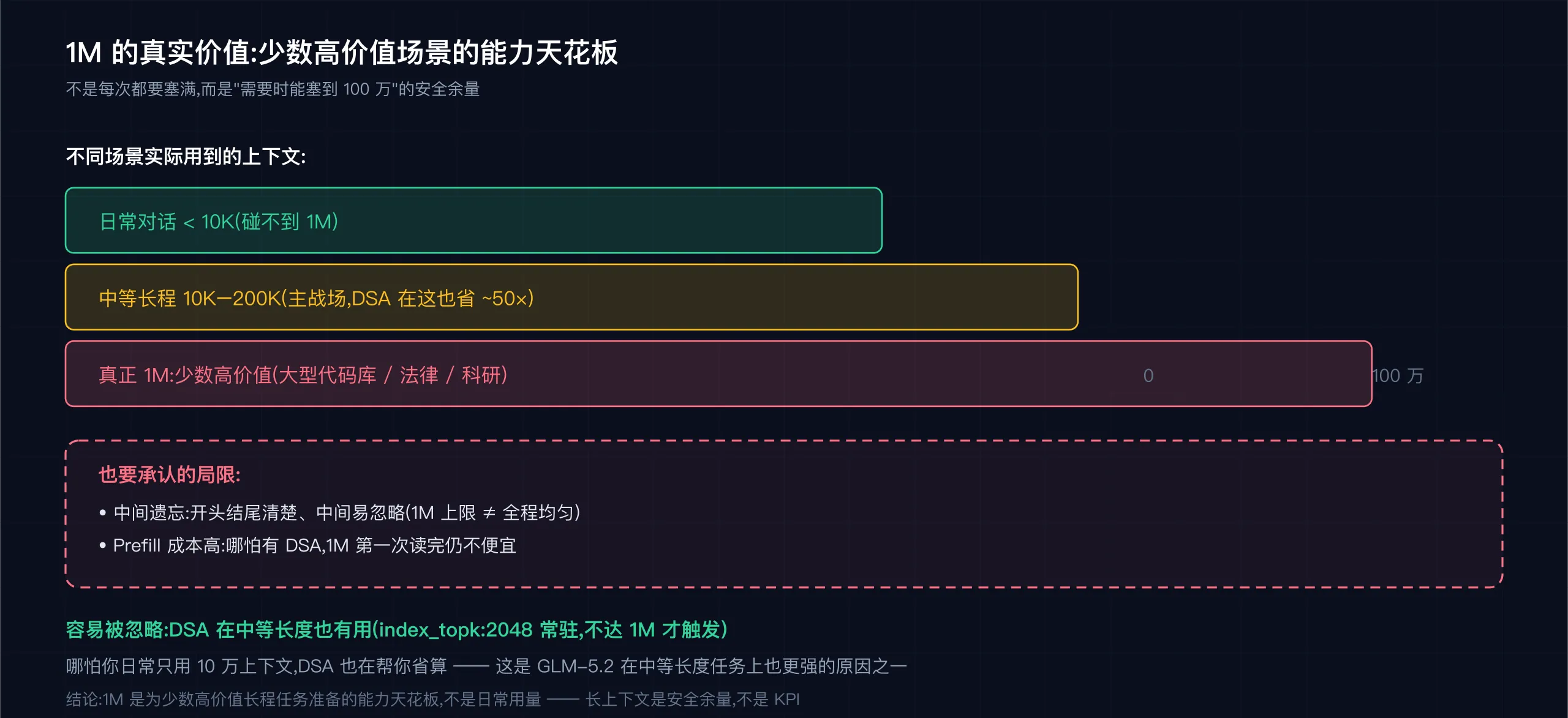 1M 的真实价值:少数高价值场景的能力天花板,不是日常用量