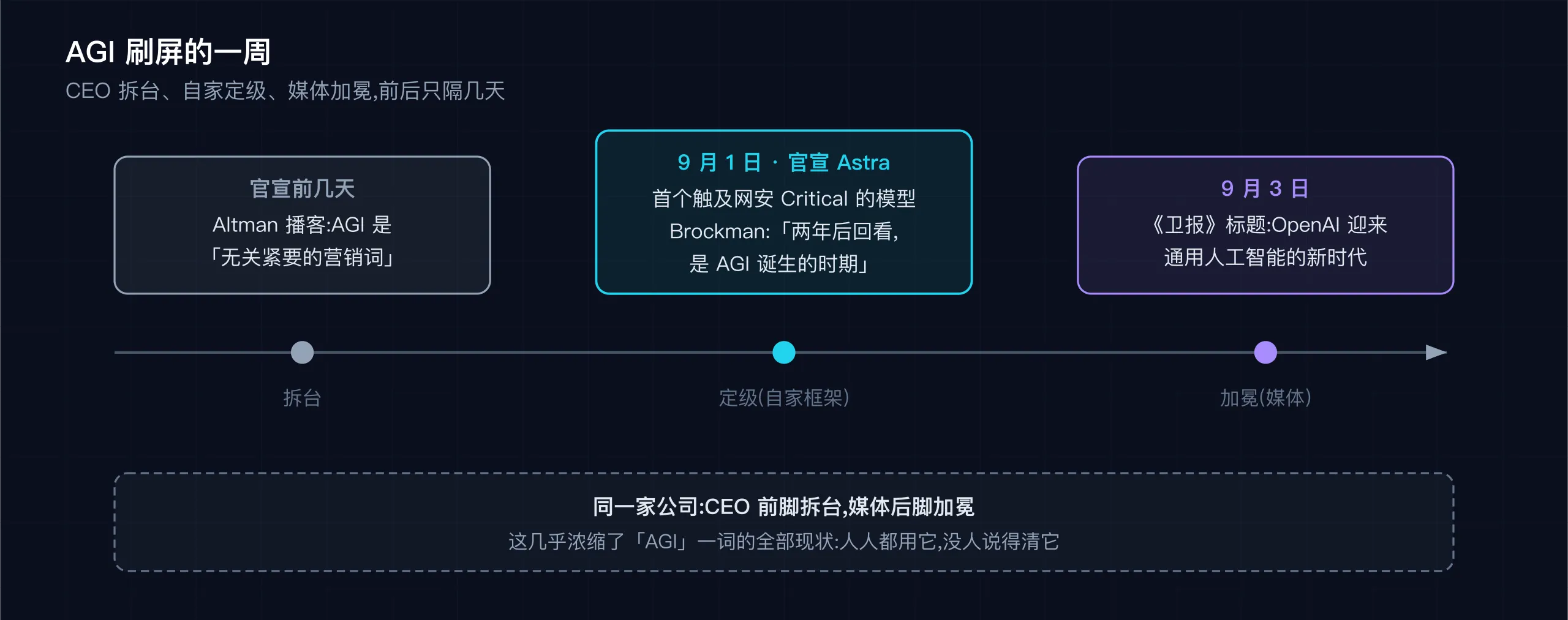 AGI 刷屏的一周：Altman 拆台在前，官宣定级与媒体加冕在后