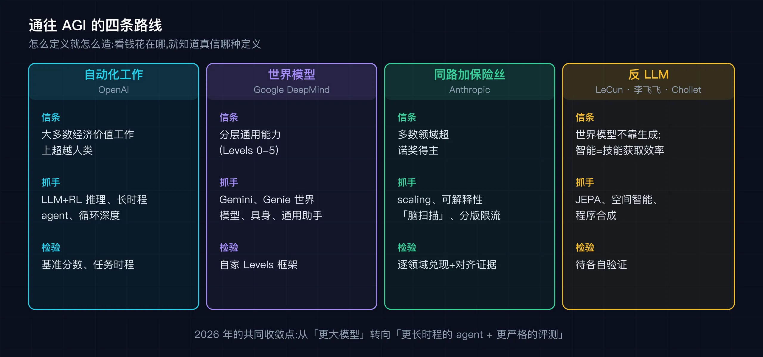 通往 AGI 的四条路线：OpenAI 自动化工作、DeepMind 世界模型、Anthropic 同路加保险丝、LeCun 等反 LLM