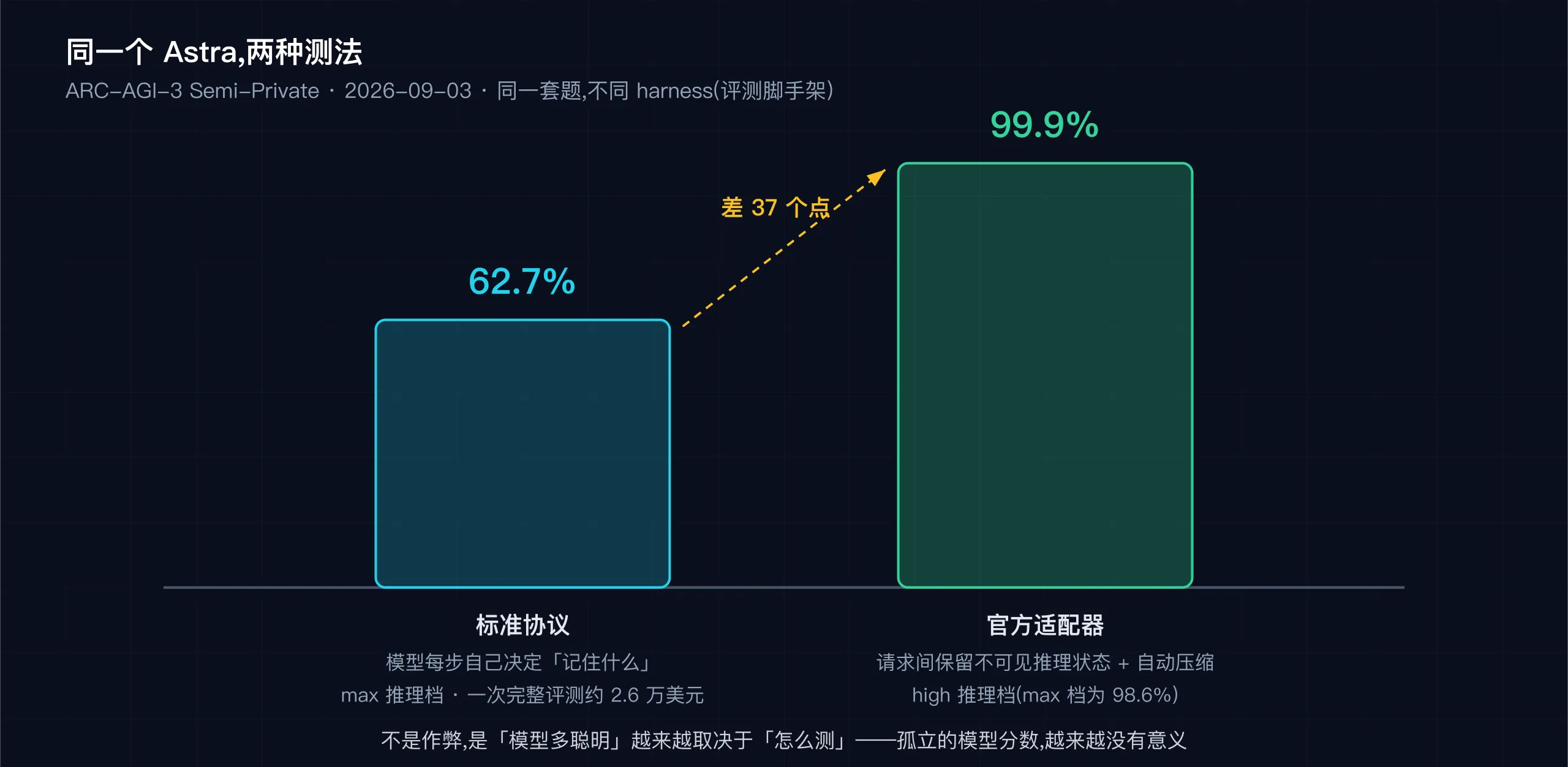 同一个 Astra：标准协议 62.7%，官方适配器 99.9%