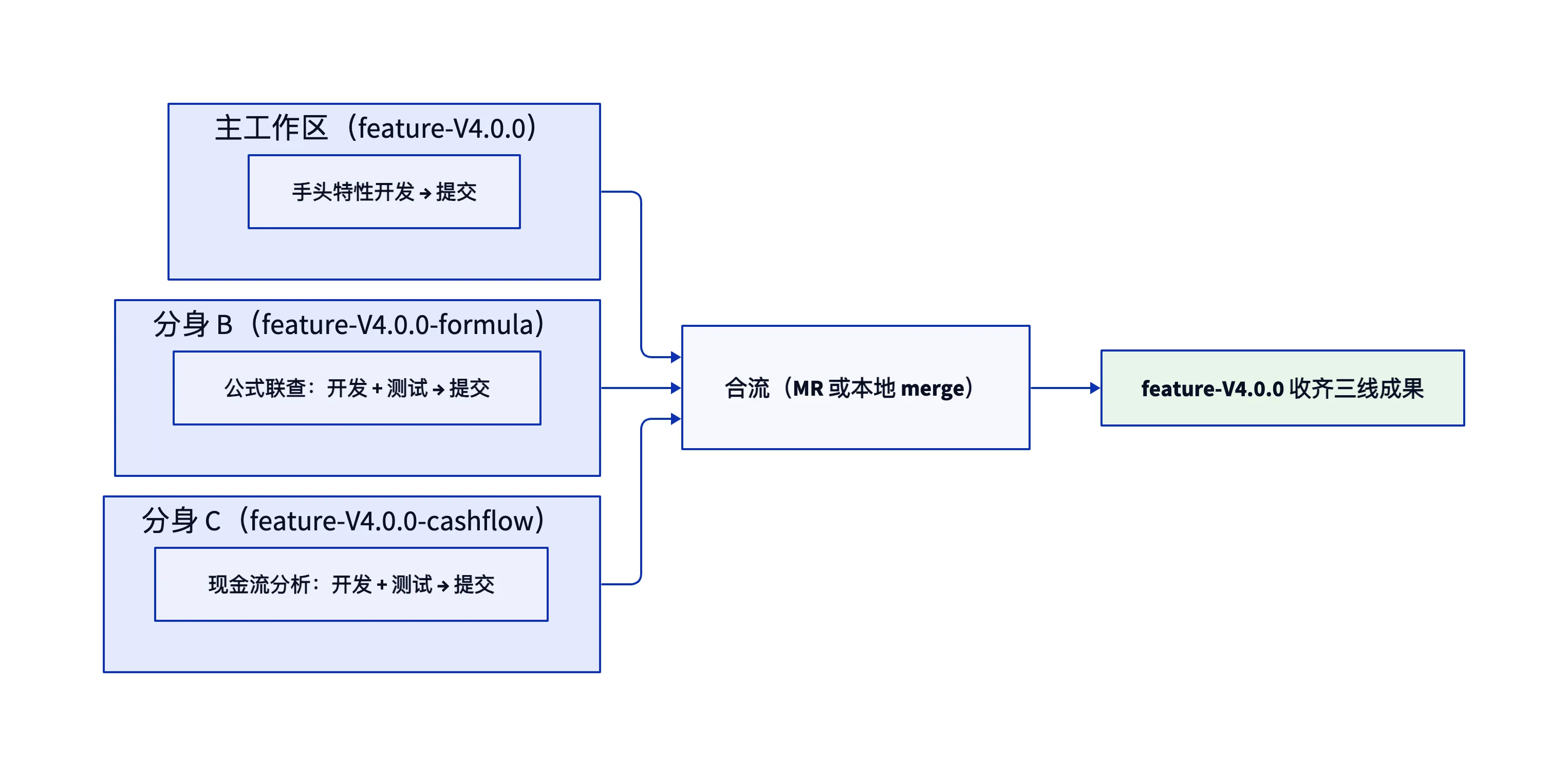 一仓三线全流程：主工作区与两个分身各自开发提交，汇流到 feature-V4.0.0 收齐三线成果